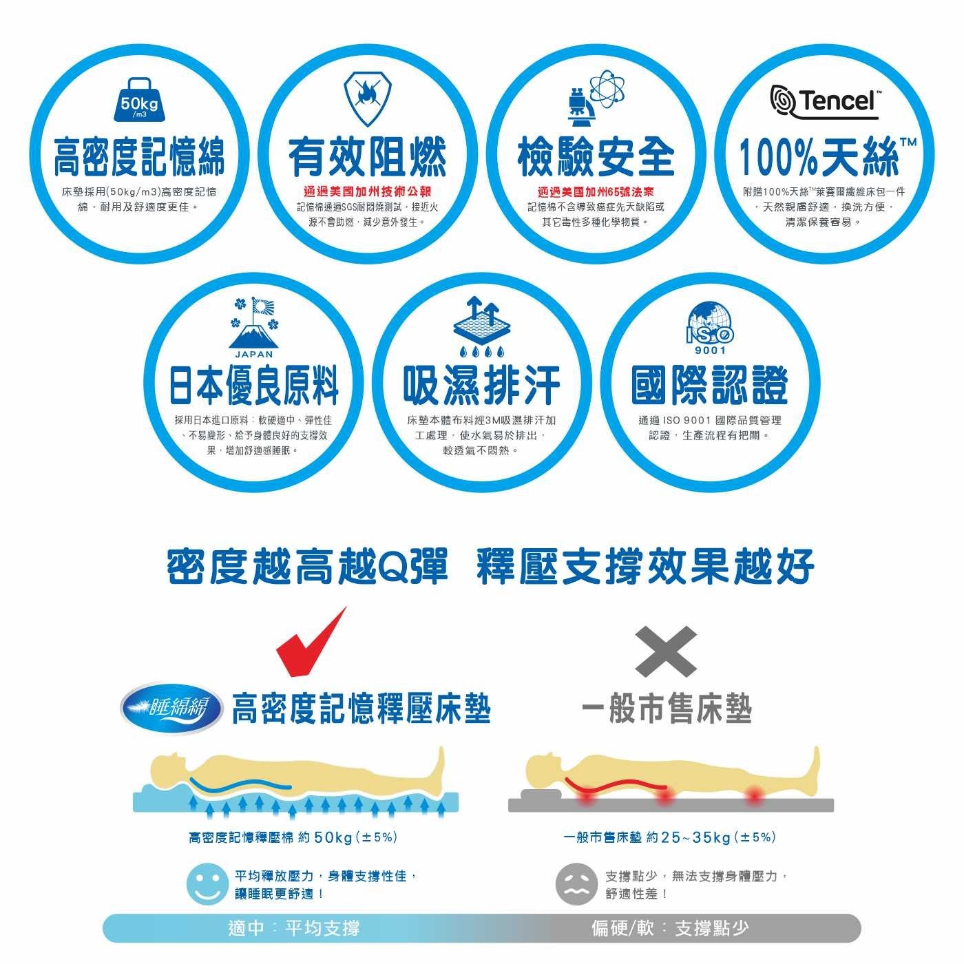 高密度記憶綿床墊採用 50kgm3 高密度記憶綿,耐用及舒適度更佳有效阻燃通過美國加州技術公報記憶棉通過 SGS 耐悶燒測試,接近火源不會助燃...