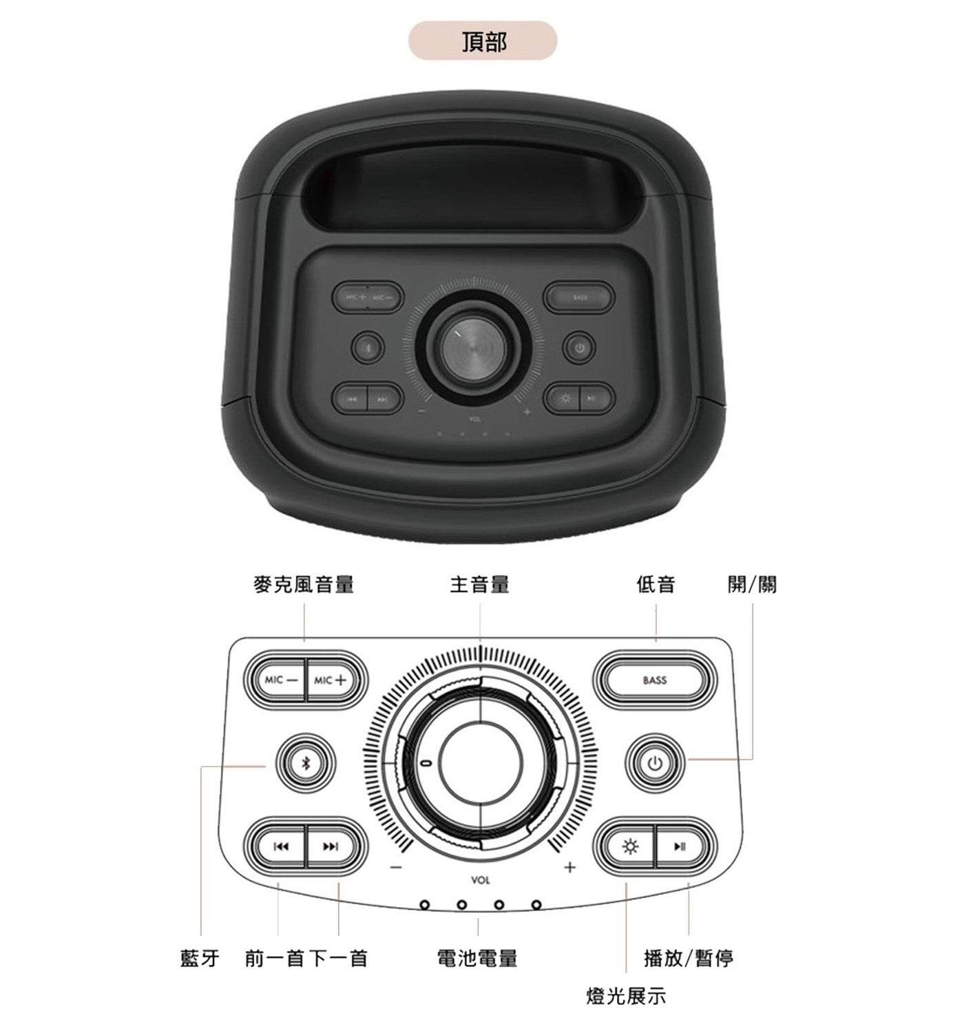 頂部 SASE 麥克風音量 主音量 低音 開關 VOL BASS 藍牙前 1 首下 1 首 電池電量 播放暫停 燈光展示