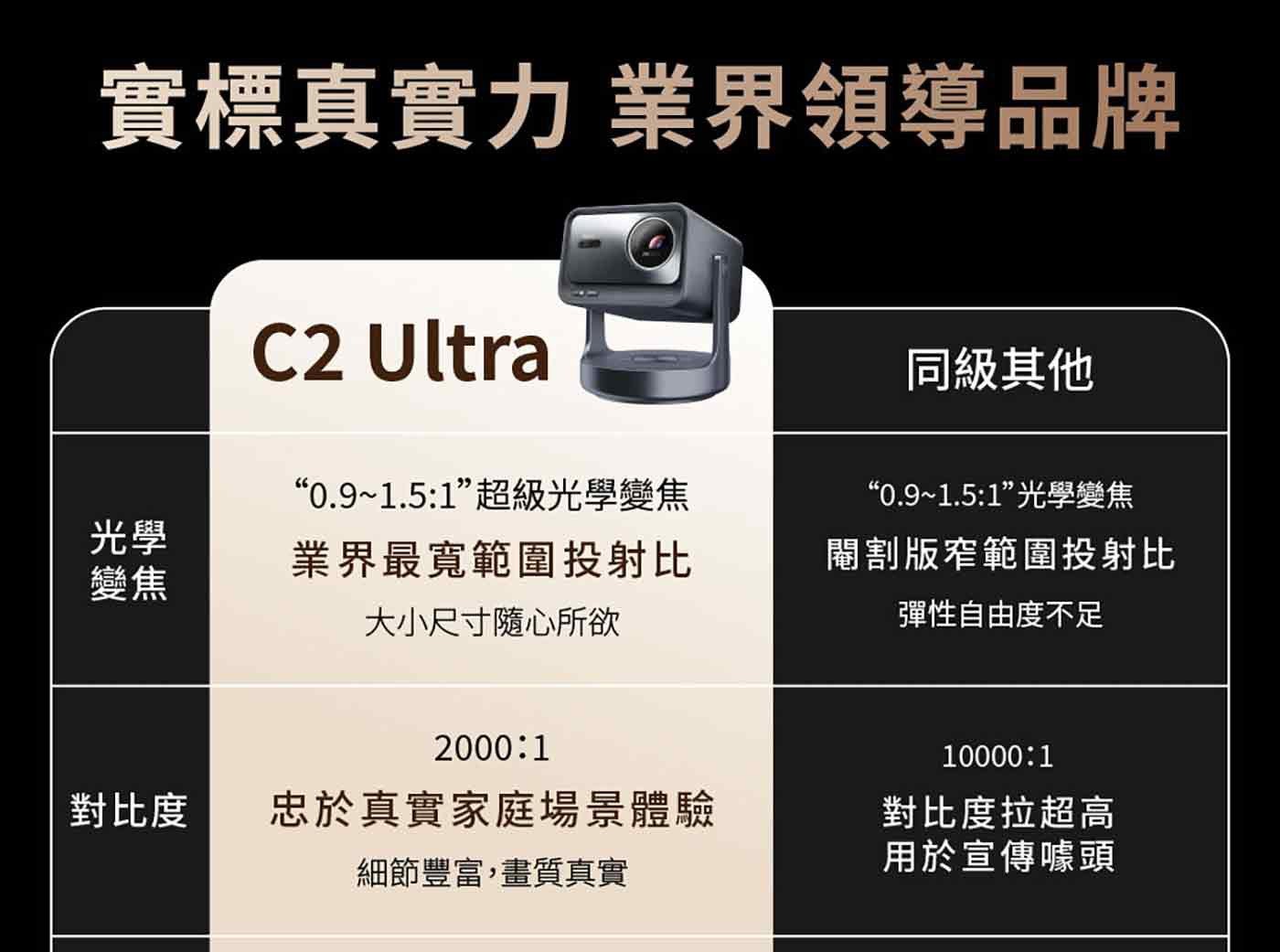 實標真實力 業界領導品牌 C2 Ultra 0.91.5:1 超級光學變焦 光學 變焦 業界最寬範圍投射比 大小尺寸隨心所欲 同級其他 0.91.