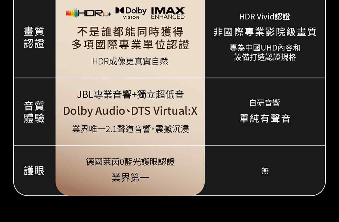 HDR Dolby IMAX VISION ENHANCED 畫質 認證 不是誰都能同時獲得 多項國際專業單位認證 HDR Vivid 認證 非國際專業影院級畫質 專為中國 UHD 內容和...