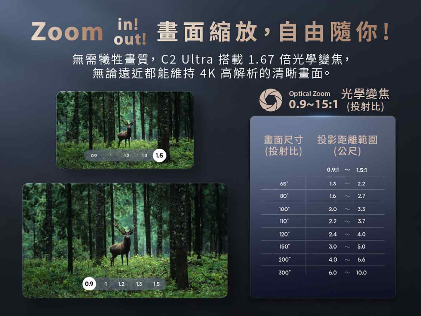 Zoom J 畫面縮放,自由隨你! 無需犧牲畫質,C2 Ultra 搭載 x1.67 倍光學變焦, 無論遠近都能維持 4K 高解析的清晰畫面 Optical 光學變焦 投射比 畫面尺寸 投影距離範圍 公尺