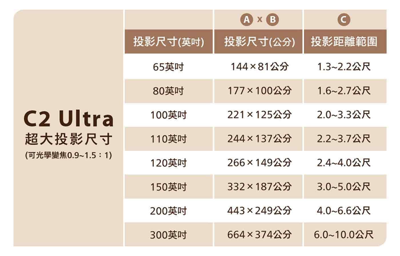 超大投影尺寸 (可光學變焦0.9~1.5:1)