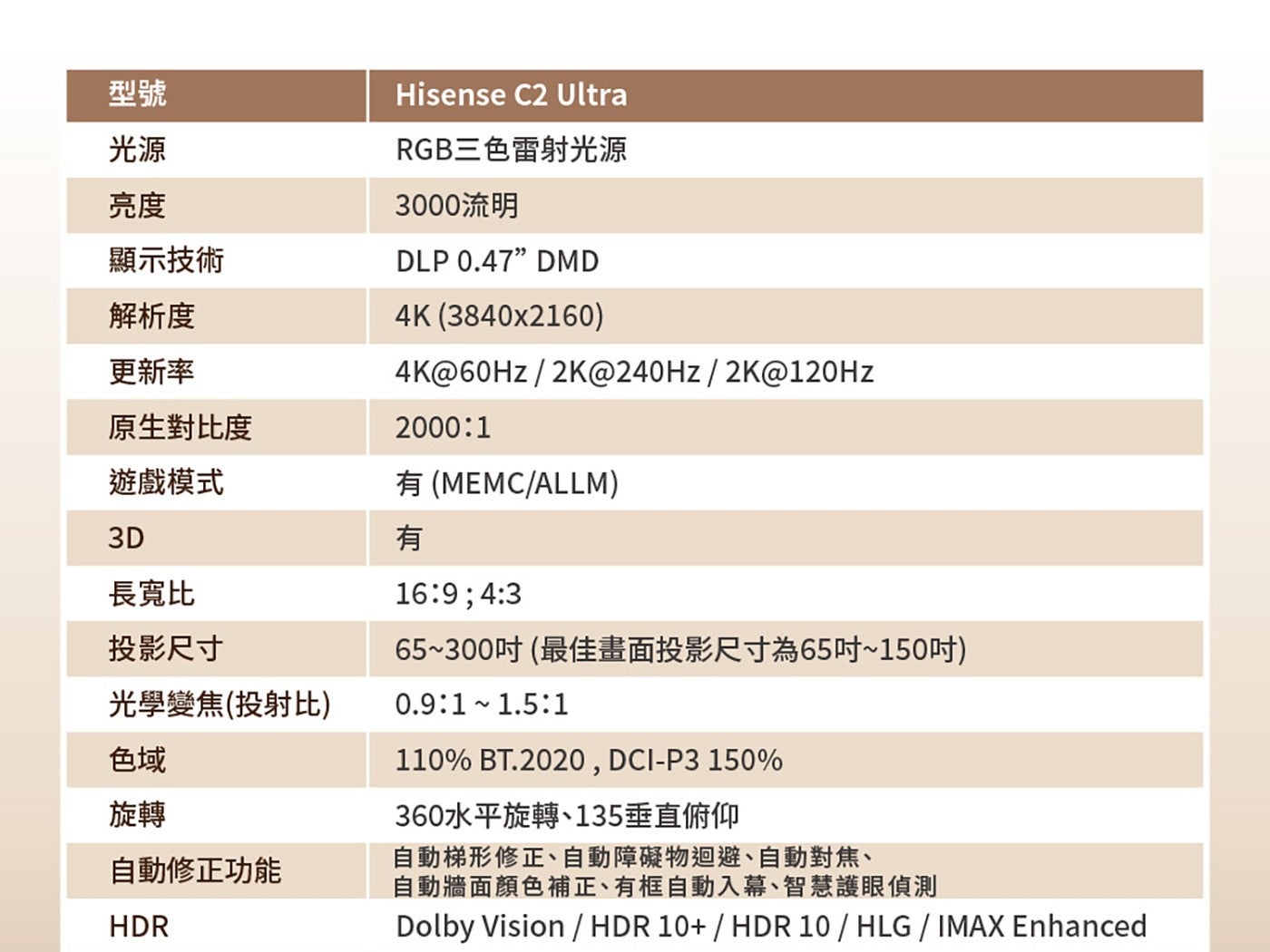 型號 光源 亮度 顯示技術 解析度 更新率 原生對比度 遊戲模式 長寬比 投影尺寸 光學變焦投射比 色域 旋轉 自動修正功能 HDR Hisense C2 Ultra RGB3 色雷射光源...