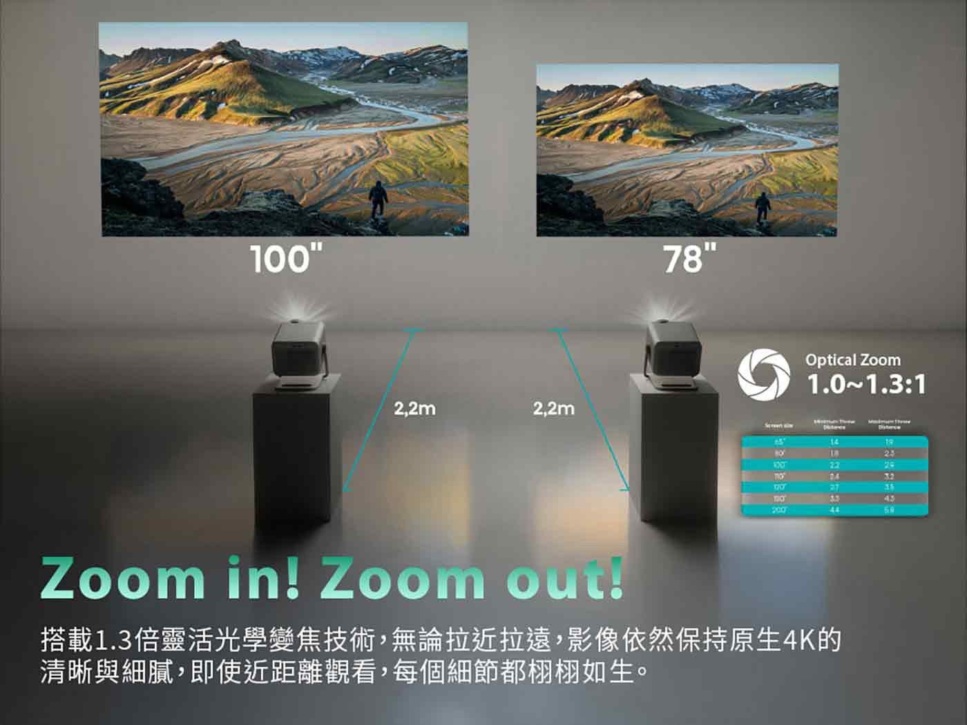 Optical Zoom Distorce TRY THO 搭載 x1.3 倍靈活光學變焦技術,無論拉近拉遠,影像依然保持原生 4K 的 清晰與細膩,即使近距離觀看,每個細節都栩栩如生