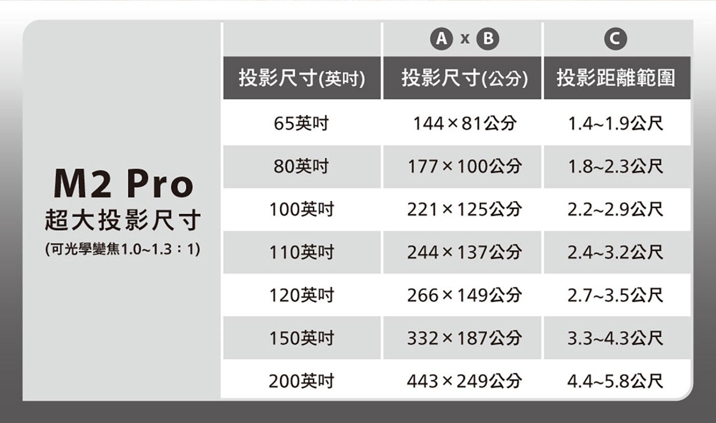 投影尺寸英吋 投影尺寸 cm 投影距離範圍 65 英吋 14481 cm x1.41.9 公尺 80 英吋 177100 cm x1.82.