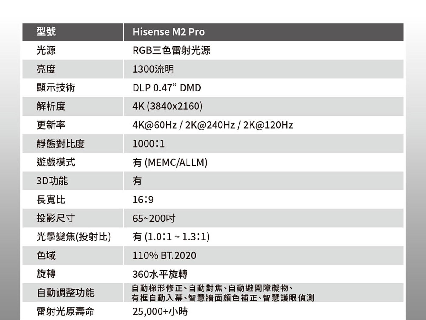 型號 光源 亮度 顯示技術 解析度 更新率 Hisense M2 Pro RGB3 色雷射光源 1300 流明 DLP DMD 4K 4K60Hz2K240Hz2K120Hz 靜態對比度 遊戲模式...