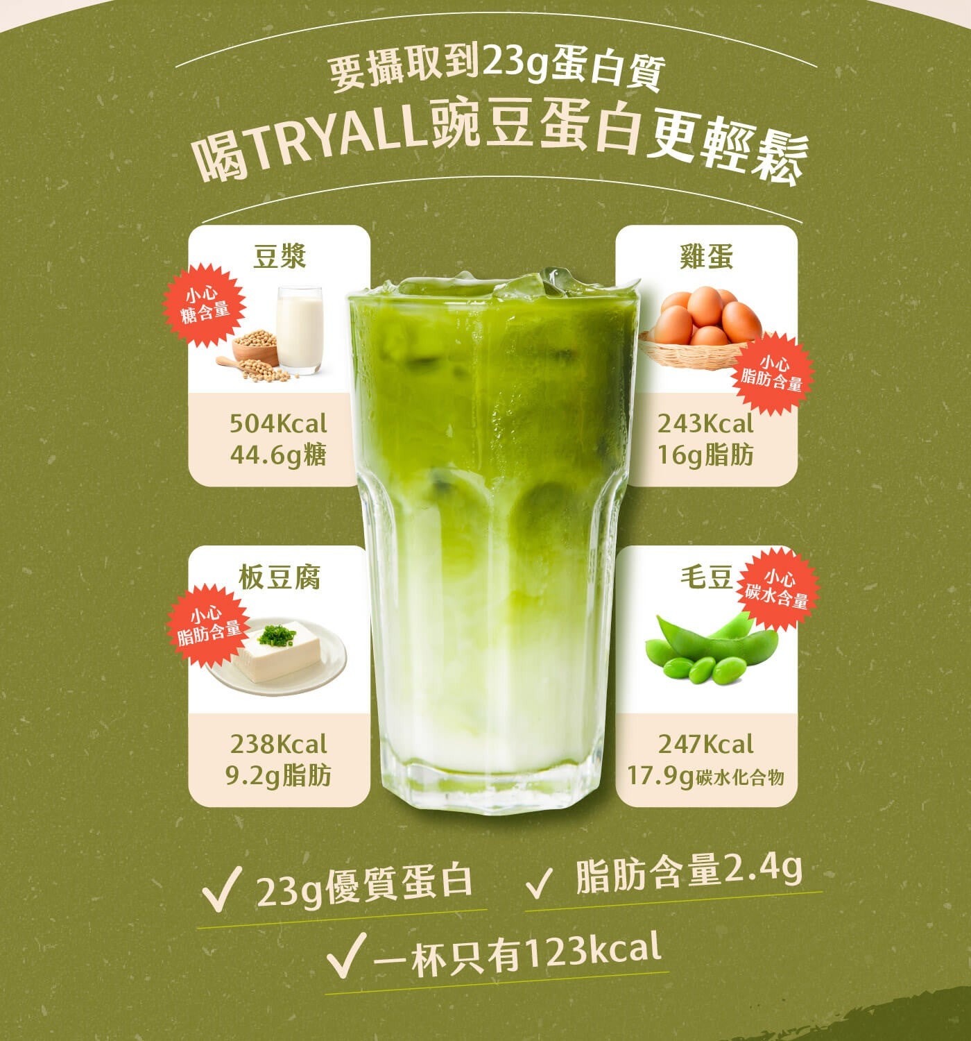 要攝取到 23g 蛋白質喝 TRYALL 豌豆蛋白更輕鬆小心糖含量豆漿雞蛋小心脂肪含量 44.6g 糖 16g 脂肪板豆腐小心脂肪含量 9.2g 脂肪毛豆 40 碳水含量 17.9g 碳水化合物 23g 優質蛋白脂肪含量 2.4g 1 杯只有 123kcal