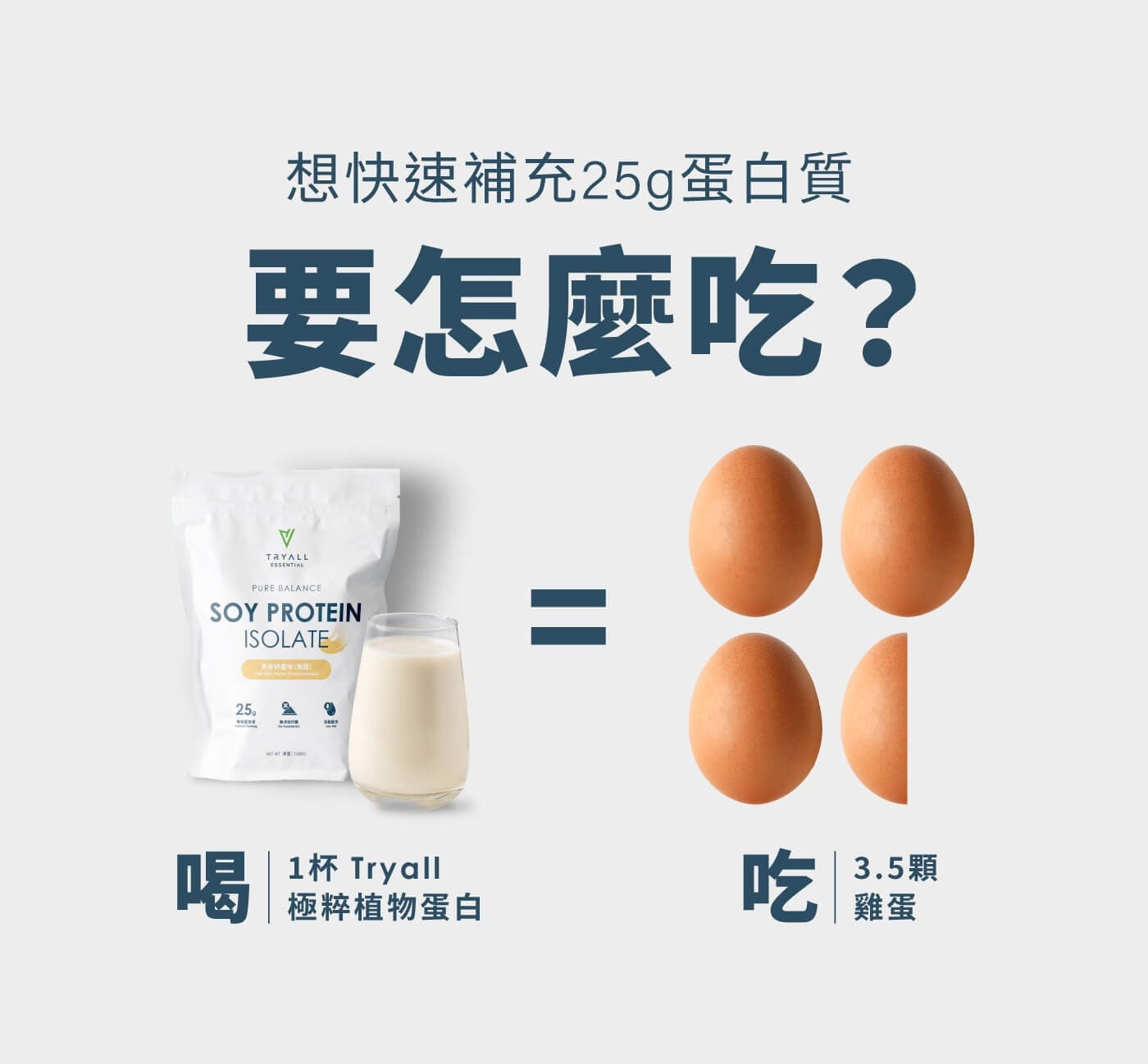 想快速補充 25g 蛋白質要怎麼吃? 喝 x1 杯 Tryall 極粹植物蛋白吃 3.5 顆雞蛋 TRYALL ESSENTIAL