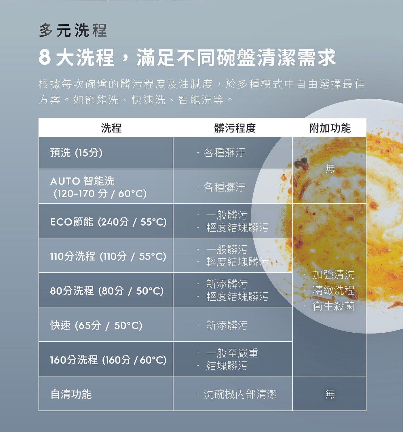 多元洗程 8 大洗程,滿足不同碗盤清潔需求 根據每次碗盤的髒污程度及油膩度,於多種模式中自由選擇最佳 方案如節能洗快速洗智能洗等