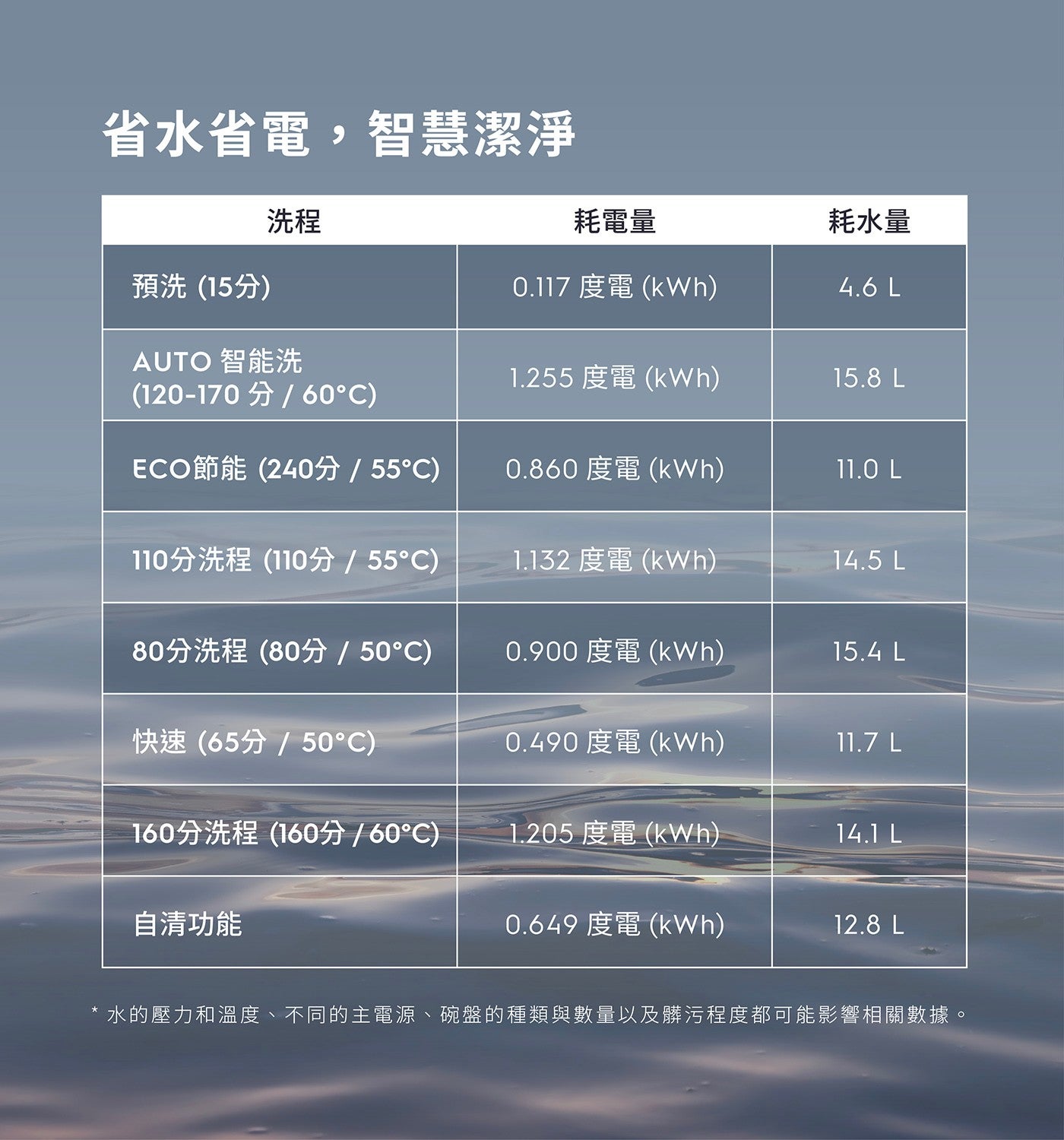省水省電,智慧潔淨 洗程 耗電量 耗水量 預洗 15 分 0.