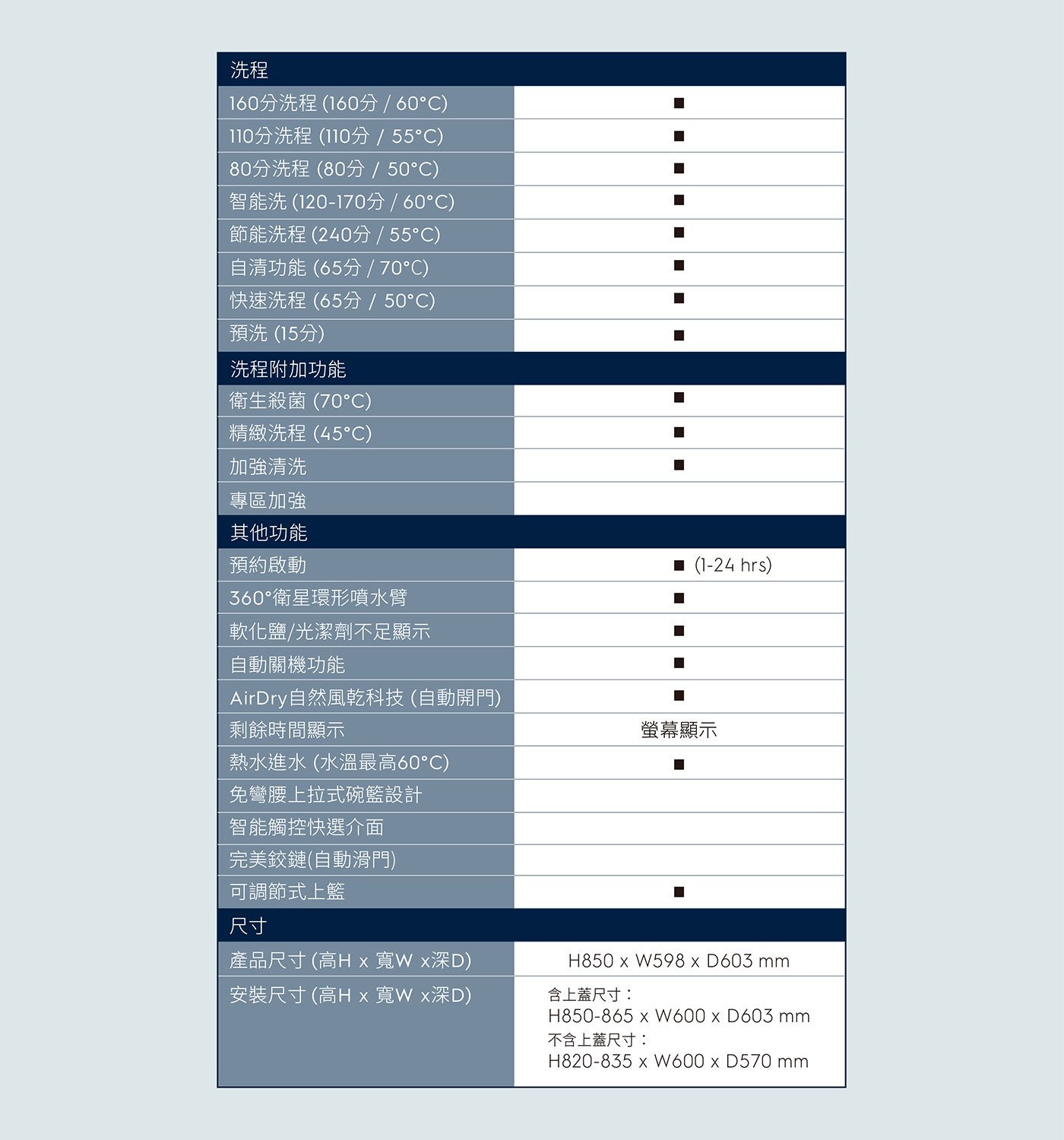 洗程 160 分洗程 160 分 110 分洗程 110 分55C 80 分洗程 80 分50C 智能洗 120-170 分60C 節能洗程 240 分55C 自清功能 65 分 快速洗程 65 分 預洗 15 分...