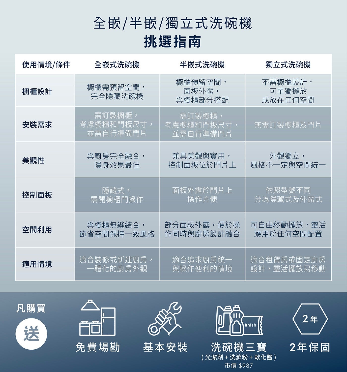 全嵌半嵌獨立式洗碗機 挑選指南 使用情境條件 全嵌式洗碗機 半嵌式洗碗機 獨立式洗碗機 櫥櫃設計 櫥櫃需預留空間, 完全隱藏洗碗機 櫥櫃預留空間, 面板外露, 與櫥櫃部分搭配 不需櫥櫃設計...