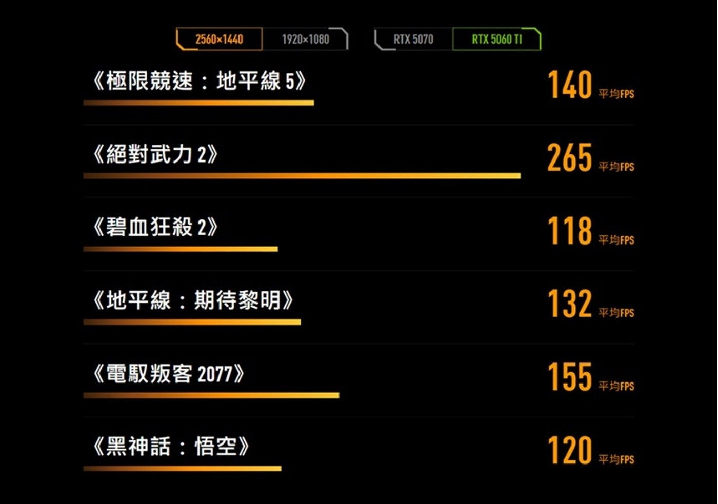極限競速:地平線 5 絕對武力 碧血狂殺 2 地平線:期待黎明 電馭叛客 2077 黑神話:悟空 平均 FPS 平均 FPS 平均 FPS 平均 FPS 平均 FPS 平均 FPS