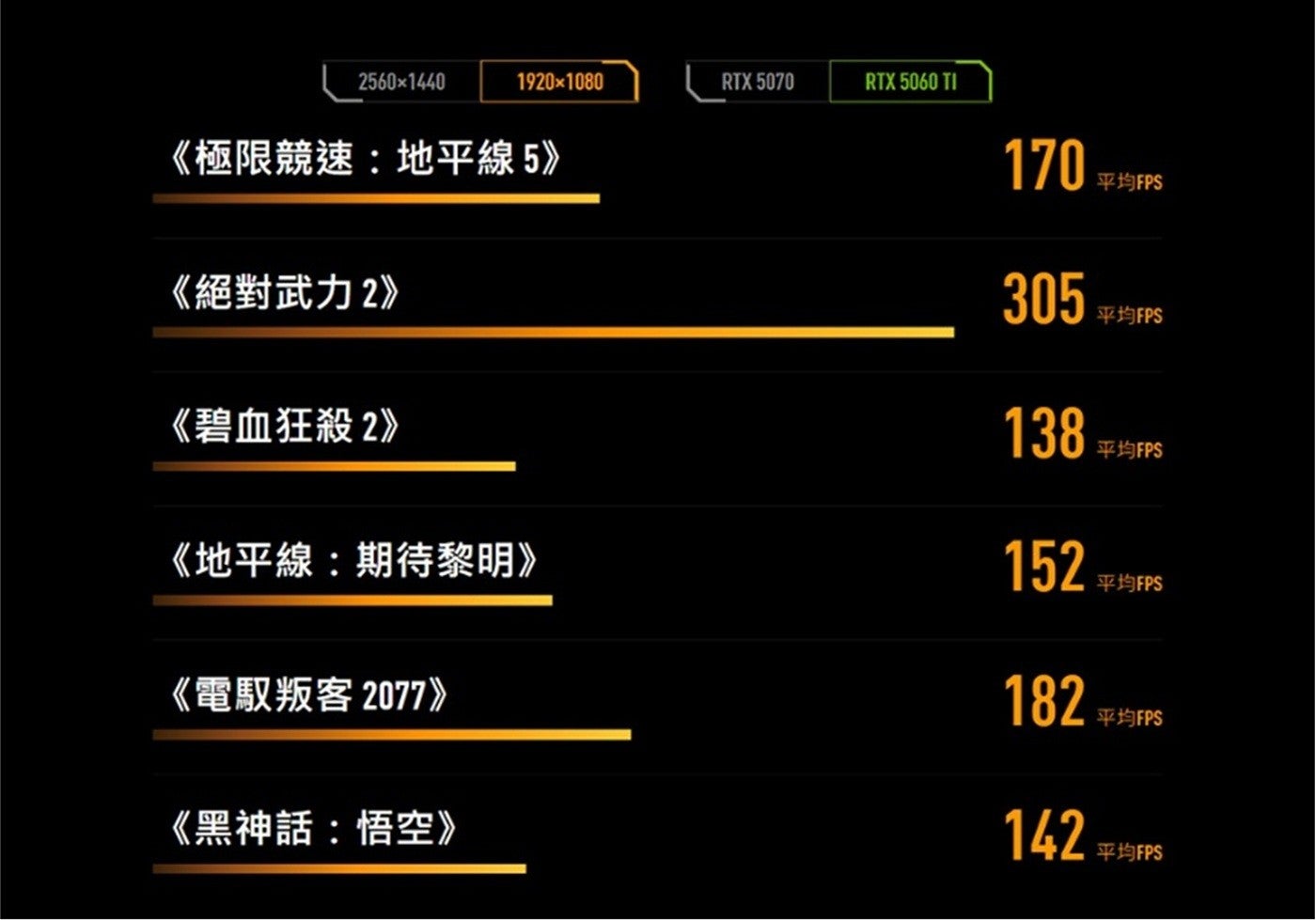 極限競速:地平線 5 絕對武力 2 平均 FPS 碧血狂殺 2 地平線:期待黎明 電馭叛客 2077 平均 FPS 138 平均平均 FPS 平均 FPS 黑神話:悟空 平均 FPS