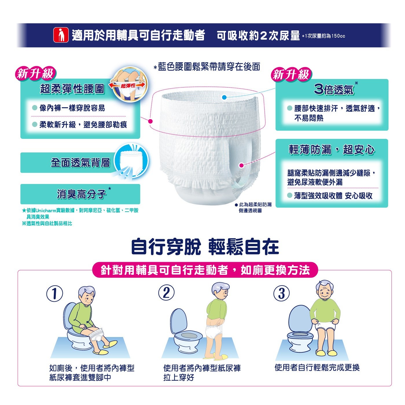 適用於用輔具可自行走動者可吸收約2次尿量・1次尿量約為150c 新升級藍色腰圍鬆緊帶請穿在後面新升級超柔彈性腰圍超彈性 3倍透氣 R 像內褲一樣穿脫容易腰部快速排汗,透氣舒適, 不易悶熱柔軟新升級...
