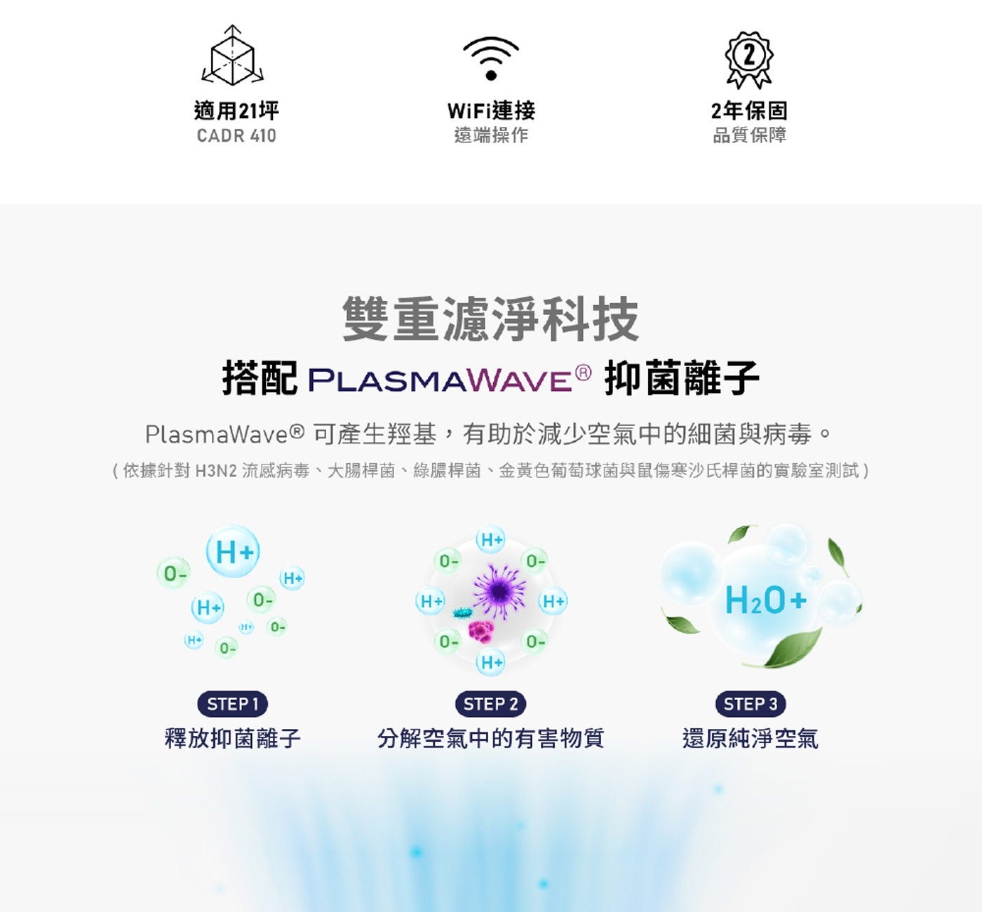 適用21坪 WiFi連接遠端操作 2年保固品質保障雙重濾淨科技搭配 PLASMAWAVE ® 抑菌離子 PlasmaWave® 可產生羥基,有助於減少空氣中的細菌與病毒依據針對H3N2流感病毒、大腸桿菌、綠膿桿菌...