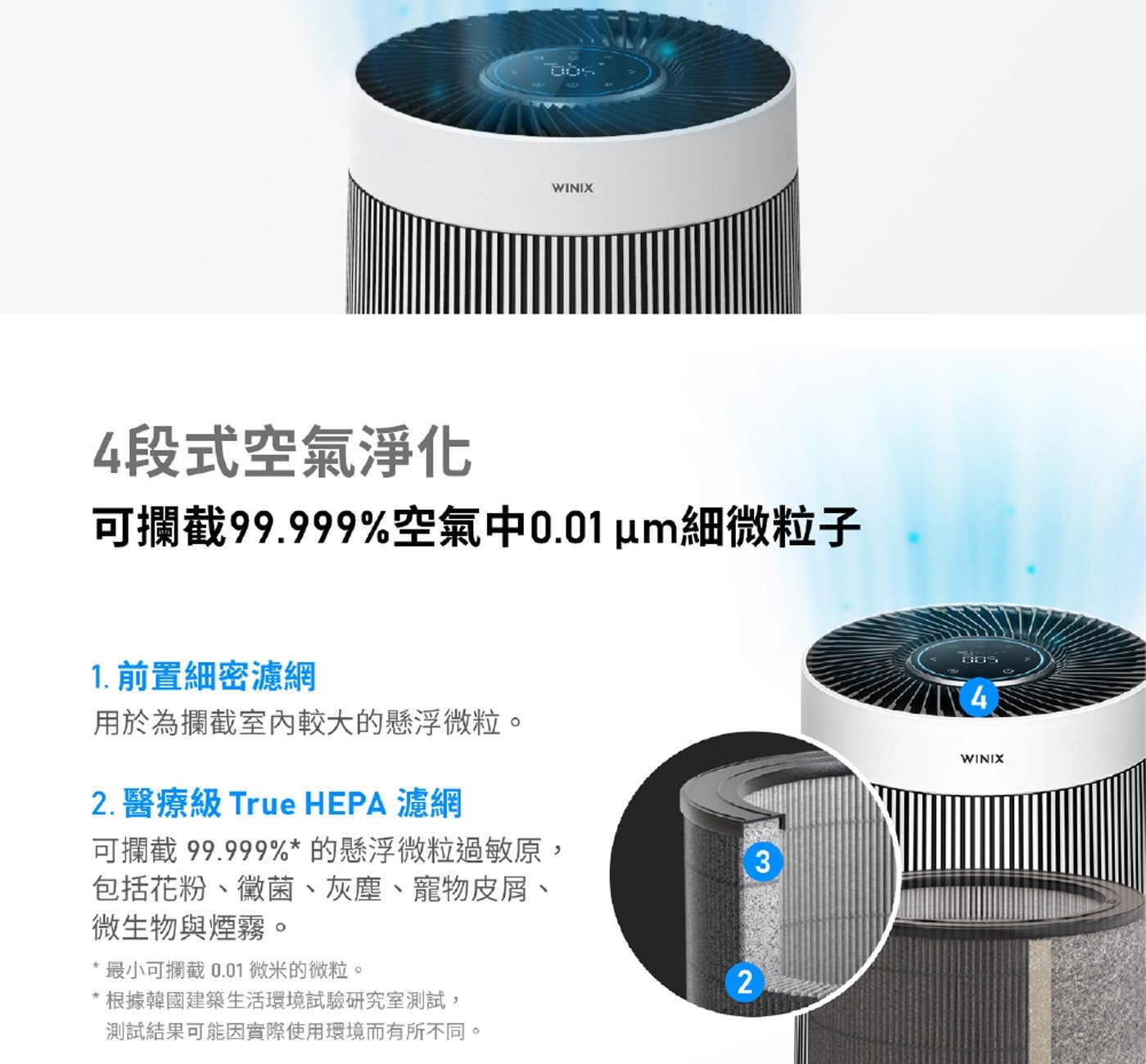 4段式空氣淨化可攔截99.999空氣中0.01um細微粒子 1. 前置細密濾網用於為攔截室內較大的懸浮微粒 2. 醫療級 True HEPA 濾網可攔截 99.999的懸浮微粒過敏原, 包括花粉、黴菌、灰塵、寵物皮屑、 微生物與煙霧最小可攔截 0.
