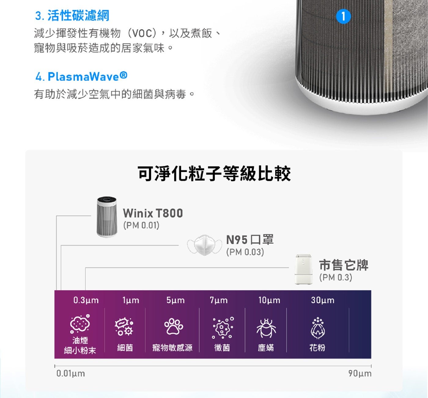 3. 活性碳濾網減少揮發性有機物VOC,以及煮飯、 寵物與吸菸造成的居家氣味有助於減少空氣中的細菌與病毒可淨化粒子等級比較 N95口罩市售它牌油煙細小粉末細菌寵物敏感源黴菌塵蟎花粉