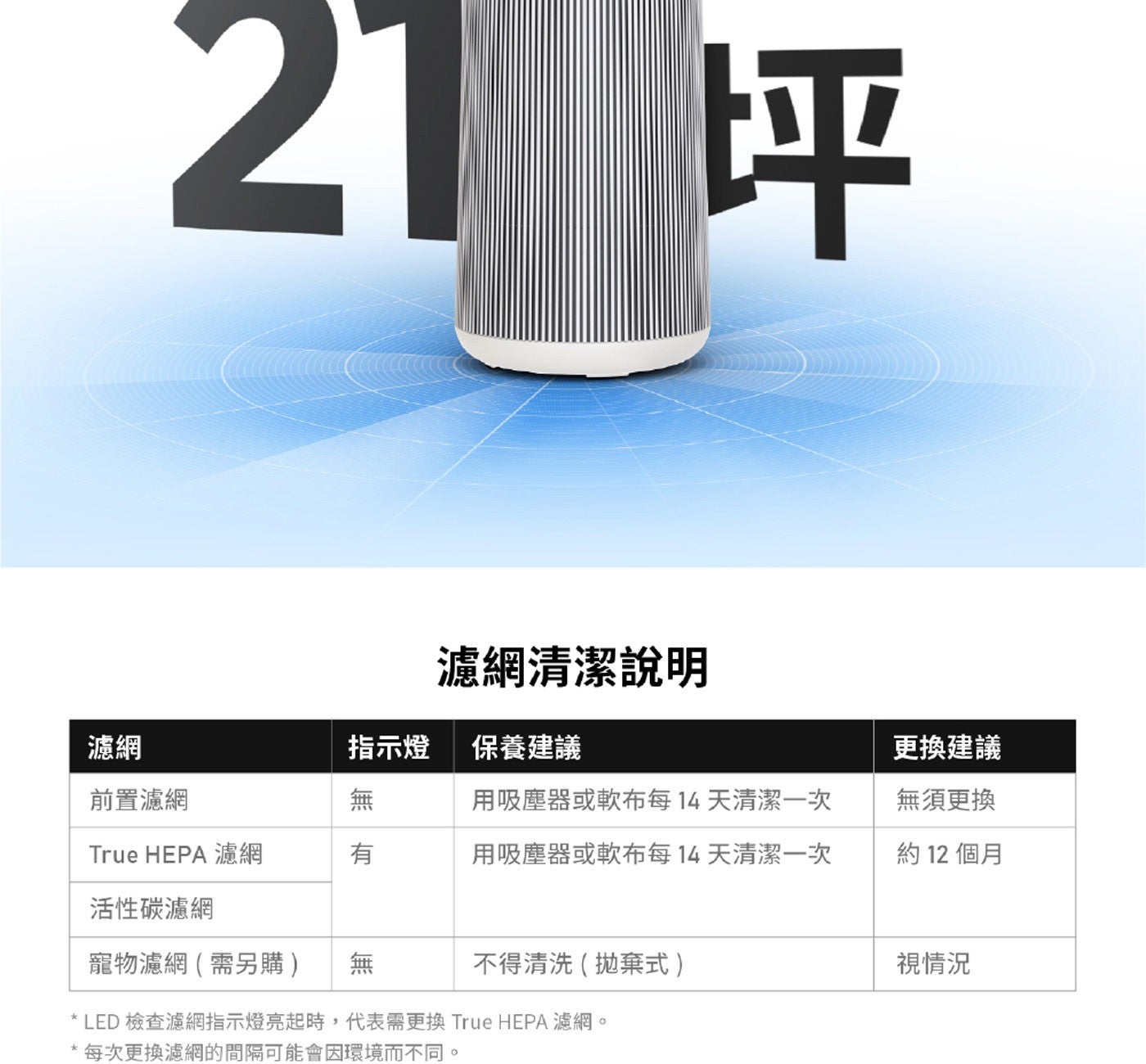 21坪濾網清潔說明濾網指示燈保養建議更換建議前置濾網用吸塵器或軟布每14天清潔一次無須更換 True HEPA濾網有用吸塵器或軟布每14天清潔一次約12個月活性碳濾網寵物濾網需另購無不得清洗拋棄式視情況 LED 檢查濾網指示燈亮起時...