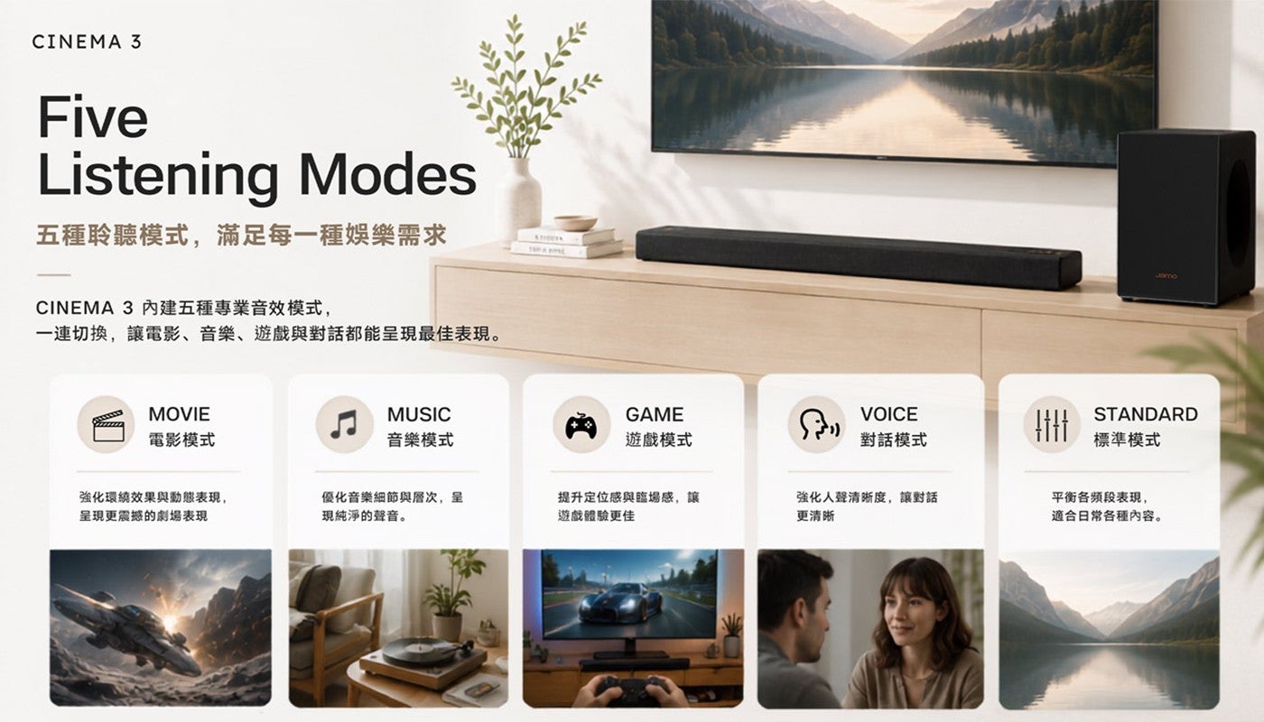 五種聆聽模式,滿足每一種娛樂需求 CINEMA 3 內建五種專業音效模式, 一連切換,讓電影、音樂、遊戲與對話都能呈現最佳表現電影模式音樂模式遊戲模式 VOICE 對話模式 STANDARD 標準模式強化環繞效果與動態表現...