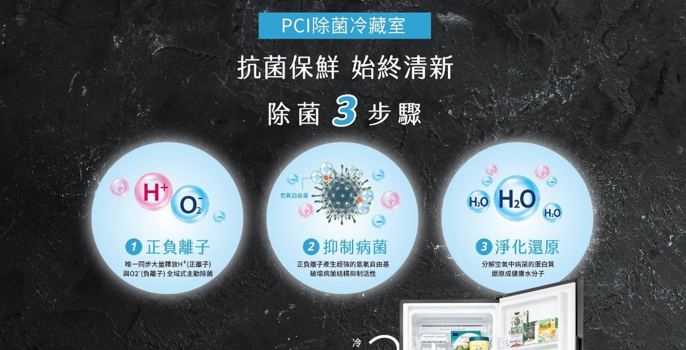 PCI除菌冷藏室抗菌保鮮始終清新除菌3步驟氫氧自由基正負離子唯一同步大量釋放H正離子與O2負離子全域式主動除菌抑制病菌正負離子產生超強的氫氧自由基破壞病菌結構抑制活性淨化還原分解空氣中病菌的蛋白...