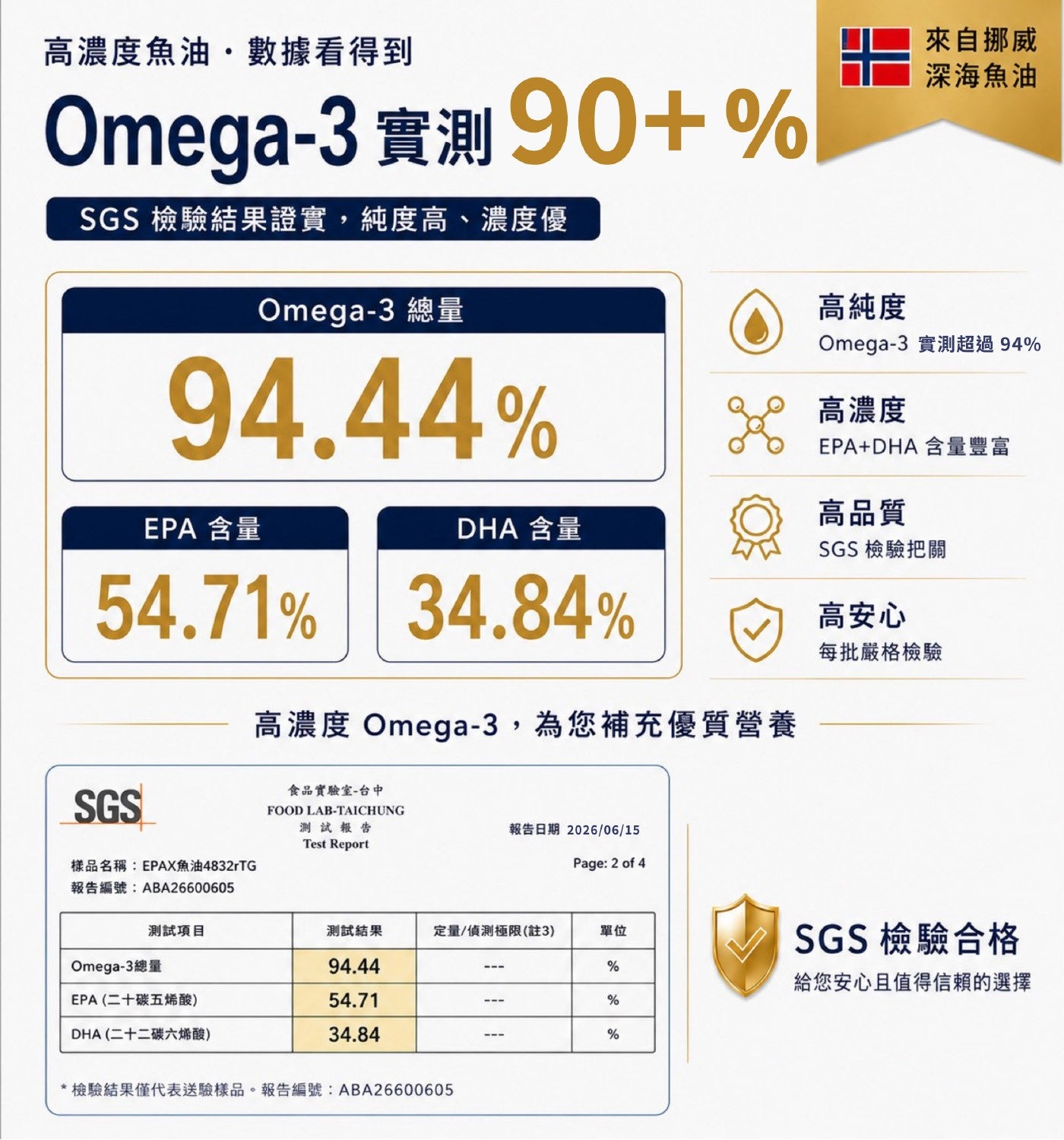 高濃度魚油數據看得到 Omega-3 實測90 SGS 檢驗結果證實,純度高、濃度優 Omega-3 總量來自挪威深海魚油高純度 Omega-3 實測超過94 高濃度 EPADHA含量豐富高品質 EPA 含量 DHA 含量高濃度 Omega-3...