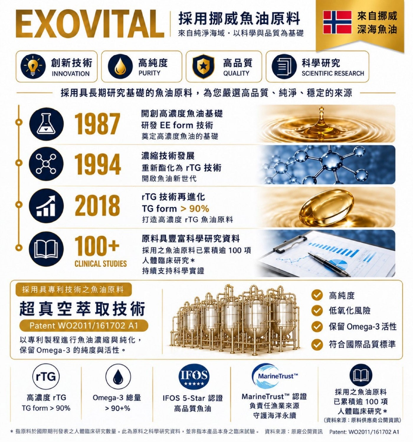 EXOVITAL 採用挪威魚油原料來自挪威來自純淨海域,以科學與品質為基礎深海魚油創新技術高純度高品質科學研究採用具長期研究基礎的魚油原料,為您嚴選高品質、純淨...