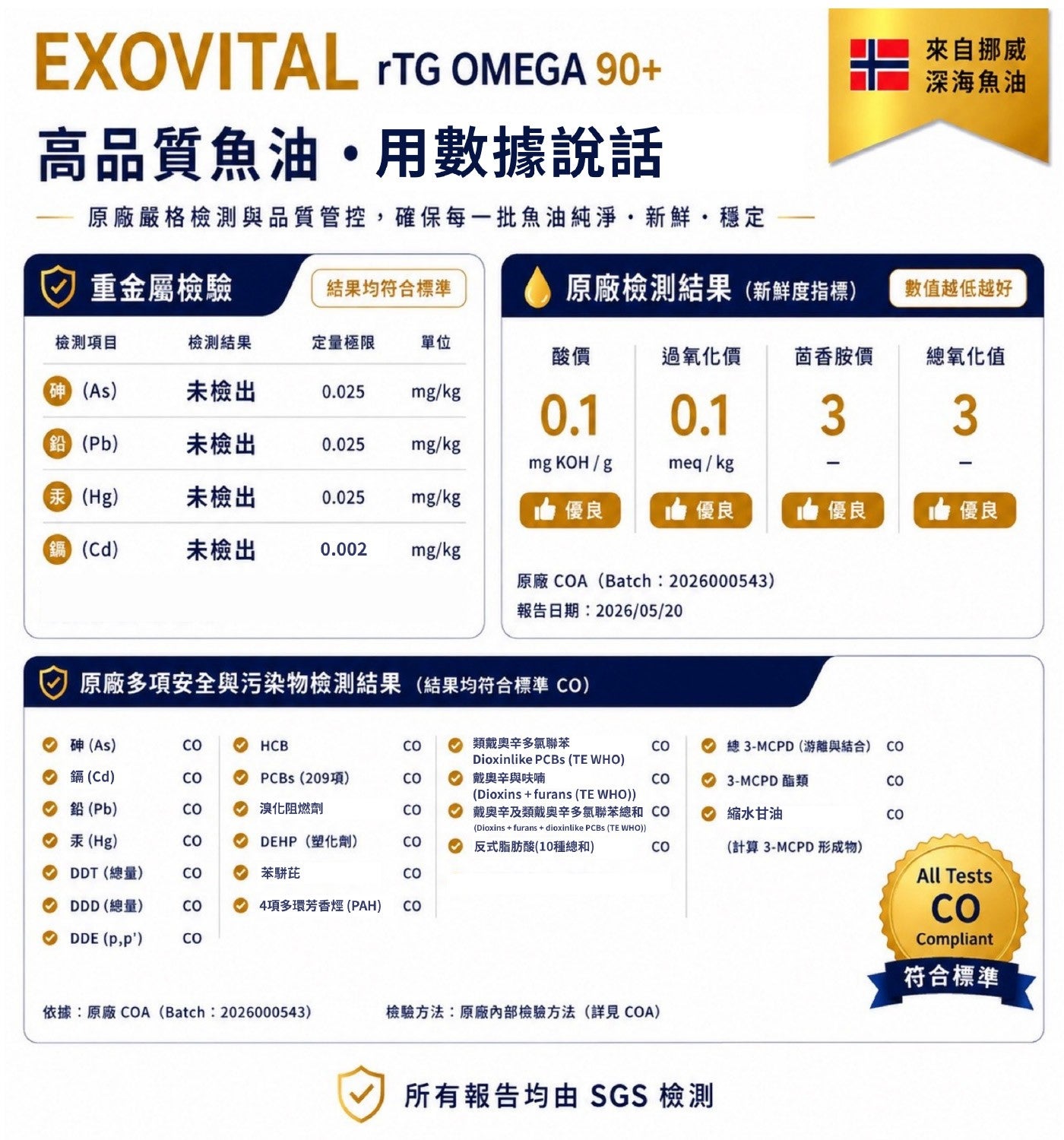 高品質魚油・用數據說話原廠嚴格檢測與品質管控...