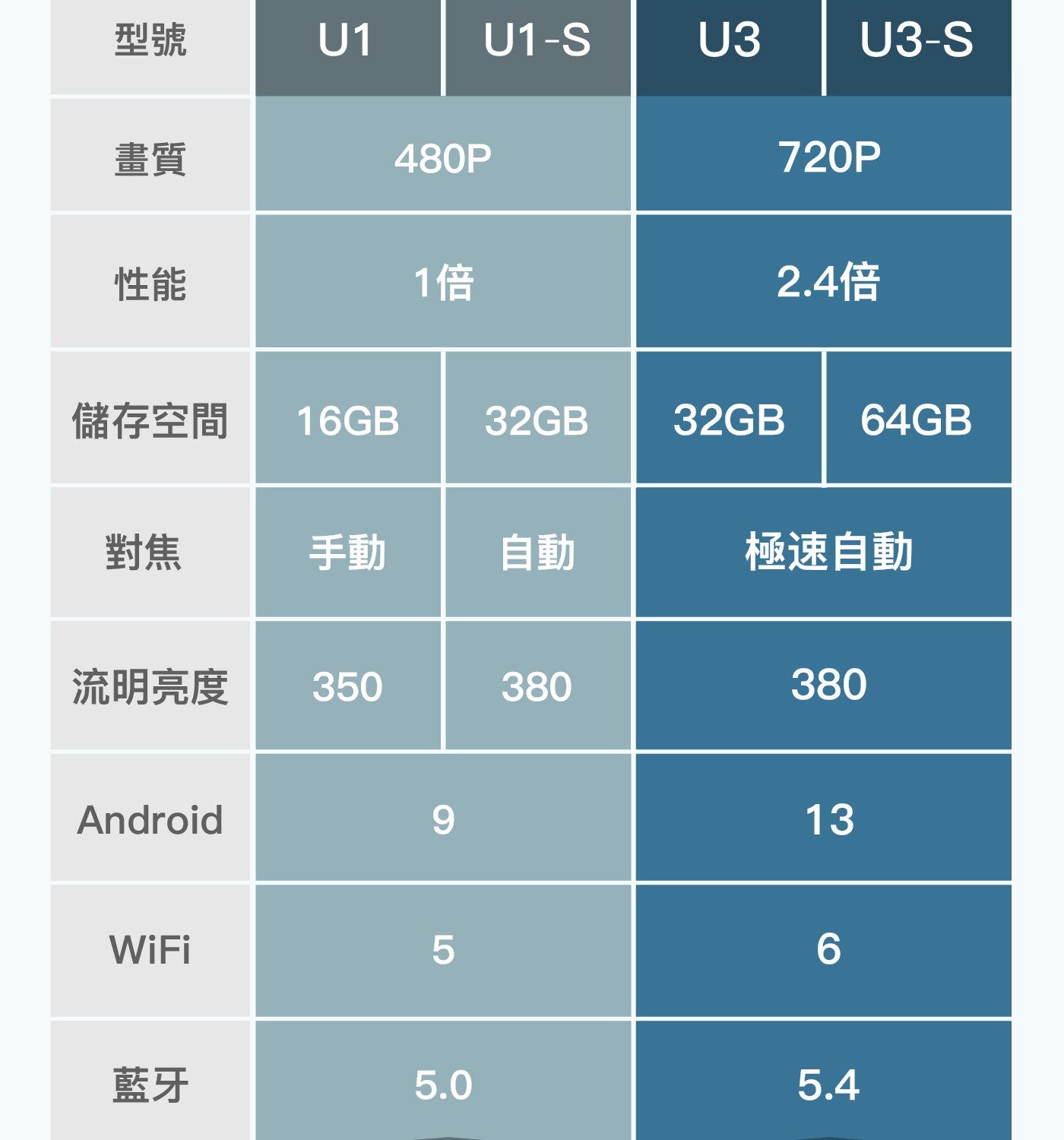 型號畫質性能 1倍 2.4倍儲存空間對焦手動自動極速自動流明亮度 350 藍牙