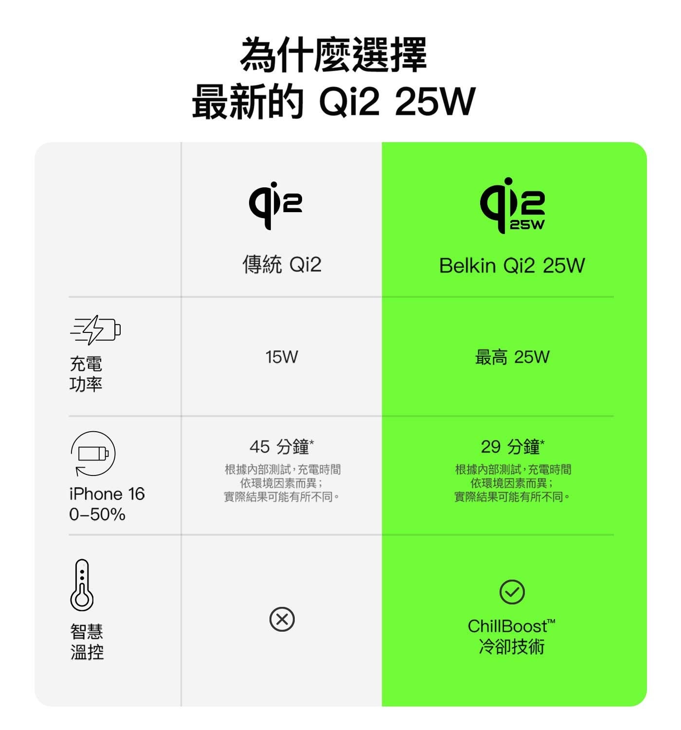 為什麼選擇最新的 Qi2 25W 傳統 Qi2 最高25W 充電功率 45 分鐘根據內部測試,充電時間依環境因素而異; 實際結果可能有所不同 29 分鐘根據內部測試,充電時間依環境因素而異; 實際結果可能有所不同智慧溫控冷卻技術