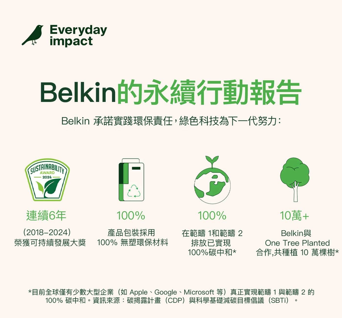 Belkin的永續行動報告 Belkin 承諾實踐環保責任,綠色科技為下一代努力: 連續6年產品包裝採用榮獲可持續發展大獎 100 無塑環保材料在範疇 1和範疇 2 排放已實現 10萬 Belkin與 100碳中和合作...