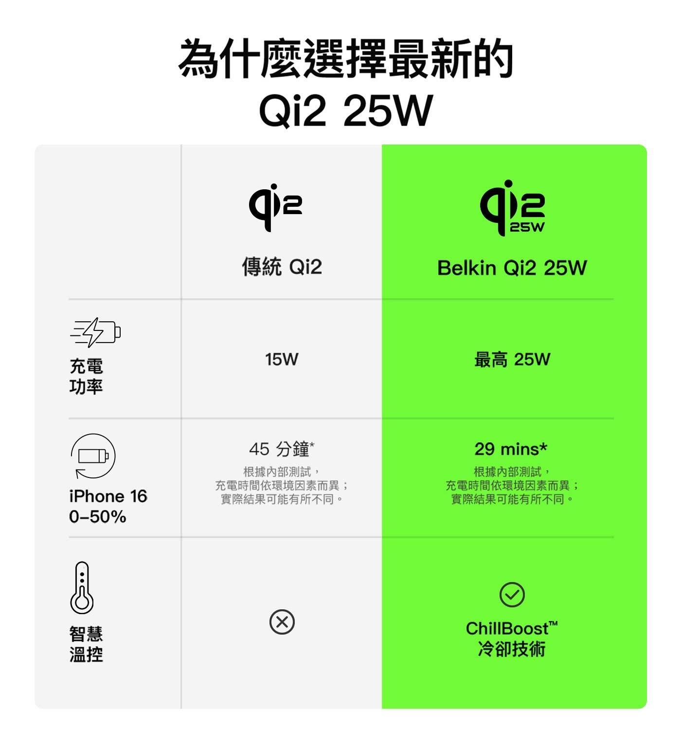 為什麼選擇最新的傳統 Qi2 充電功率最高 25W 45 分鐘根據內部測試, 充電時間依環境因素而異; 實際結果可能有所不同根據內部測試, 充電時間依環境因素而異; 實際結果可能有所不同智慧溫控冷卻技術