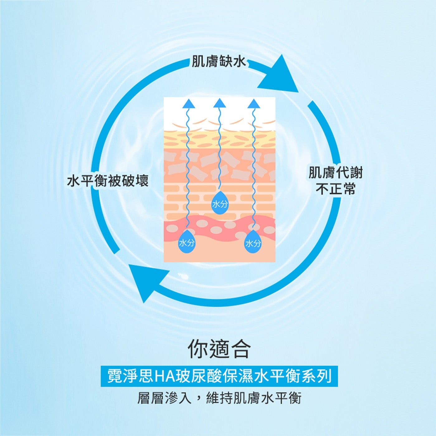 水平衡被破壞肌膚缺水水分水分水分肌膚代謝不正常你適合霓淨思HA玻尿酸保濕水平衡系列層層滲入,維持肌膚水平衡