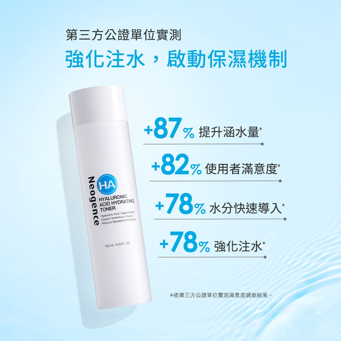 第三方公證單位實測強化注水,啟動保濕機制 87提升涵水量 82使用者滿意度 78水分快速導入 78 強化注水依第三方公證單位實測滿意度調查結果 ACID Acid/Algae Neogence