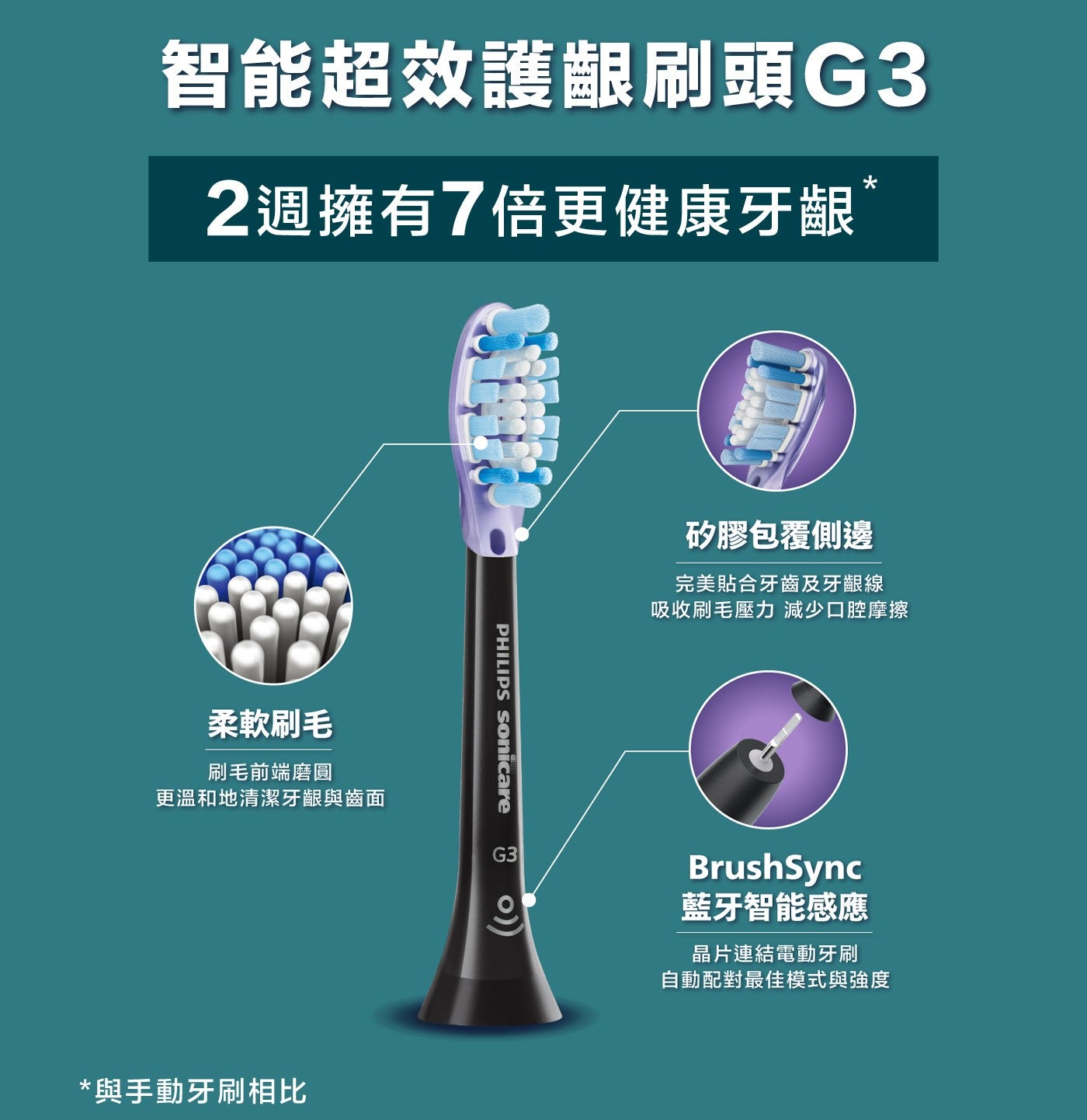 智能超效護齦刷頭G3 2週擁有7倍更健康牙齦柔軟刷毛刷毛前端磨圓更溫和地清潔牙齦與齒面與手動牙刷相比矽膠包覆側邊完美貼合牙齒及牙齦線吸收刷毛壓力減少口腔摩擦藍牙智能感應晶片連結電動牙刷自動配對最佳模式與強度