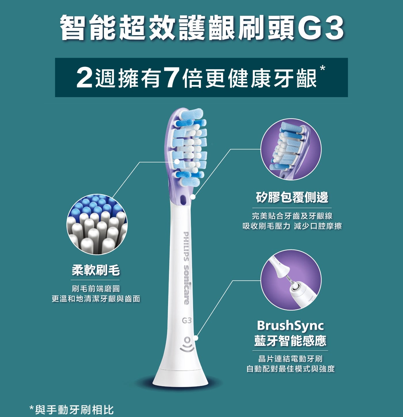 智能超效護齦刷頭G3 2週擁有7倍更健康牙齦柔軟刷毛刷毛前端磨圓更溫和地清潔牙齦與齒面與手動牙刷相比矽膠包覆側邊完美貼合牙齒及牙齦線吸收刷毛壓力減少口腔摩擦藍牙智能感應晶片連結電動牙刷自動配對最佳模式與強度