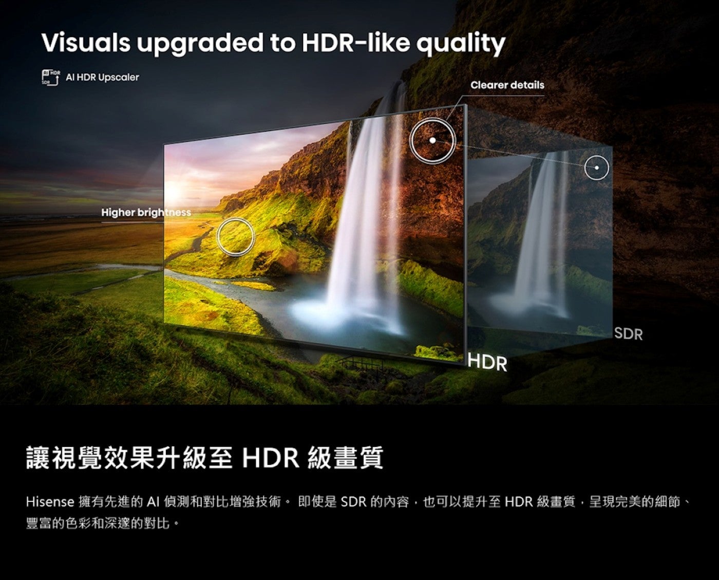讓視覺效果升級至 HDR 級畫質 Hisense 擁有先進的AI 偵測和對比增強技術即使是SDR的內容,也可以提升至HDR級畫質,呈現完美的細節、 豐富的色彩和深邃的對比