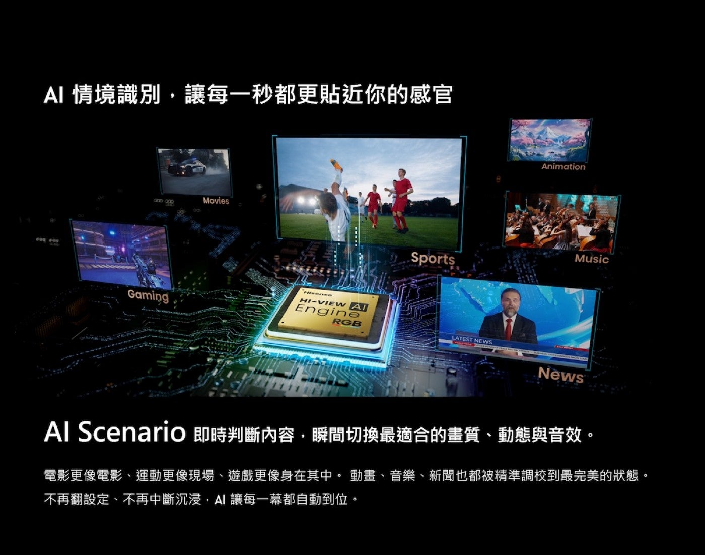 AI 情境識別,讓每一秒都更貼近你的感官 Al Scenario 即時判斷內容,瞬間切換最適合的畫質、動態與音效電影更像電影、運動更像現場、遊戲更像身在其中動畫、音樂、新聞也都被精準調校到最完美的狀態不再翻設定、不再中斷沉浸,AI 讓每一幕都自動到位