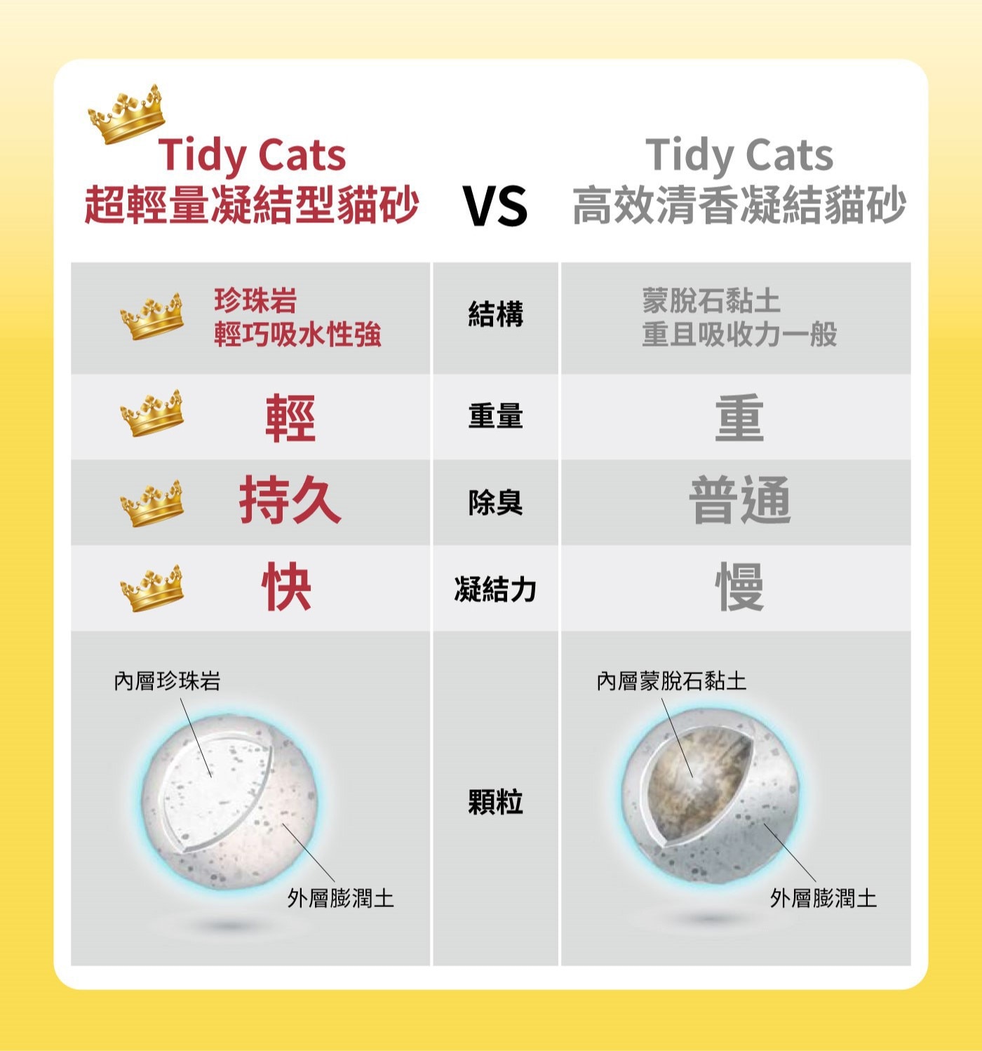 Tidy Cats 超輕量凝結型貓砂 3.86公斤 X 2罐，超輕量、低粉塵的凝結礦砂，緊密的輕盈塊狀，方便舀取，超長除臭持續性。
