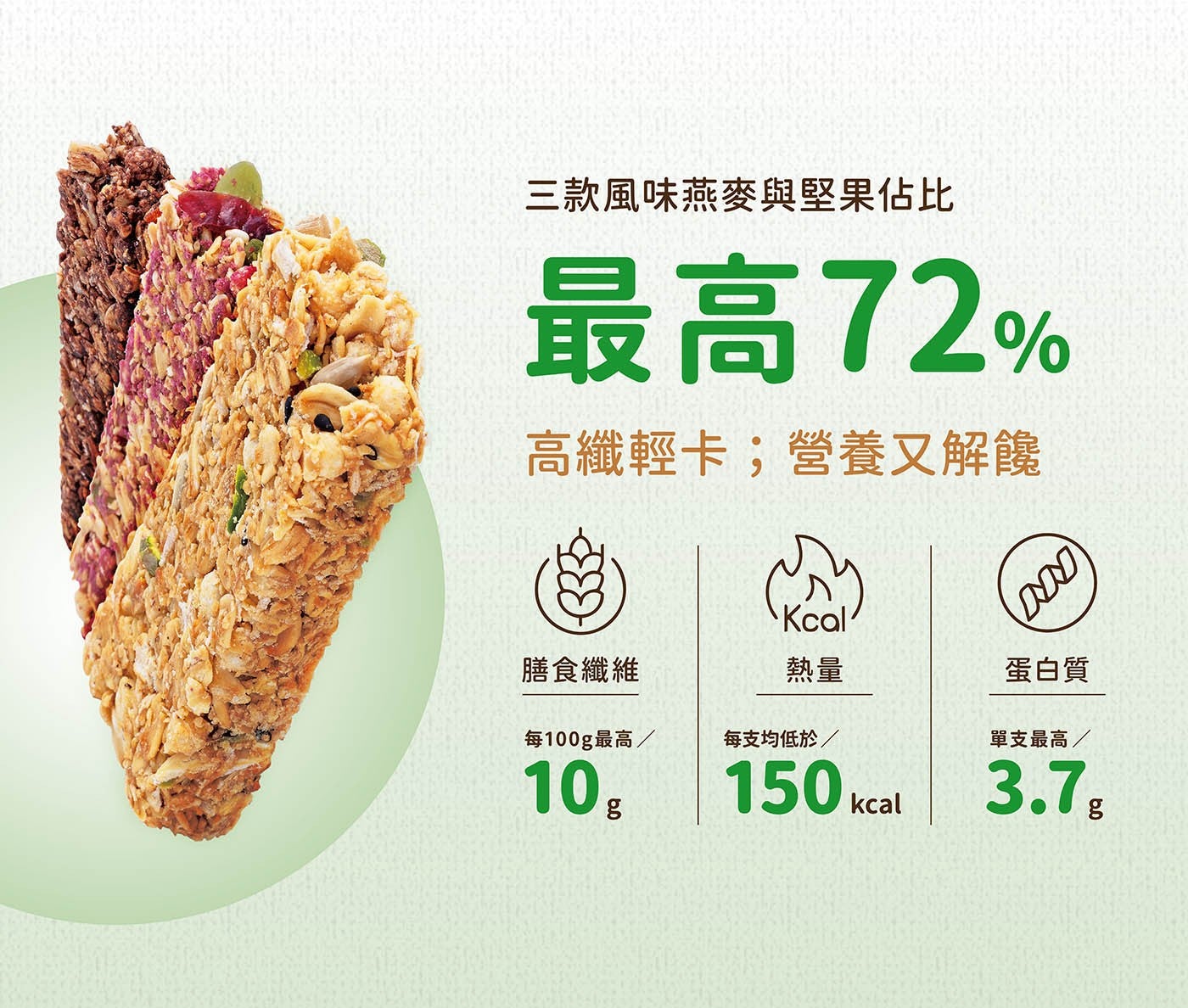 3款風味燕麥與堅果佔比 最高72% 高纖輕卡;營養又解饞