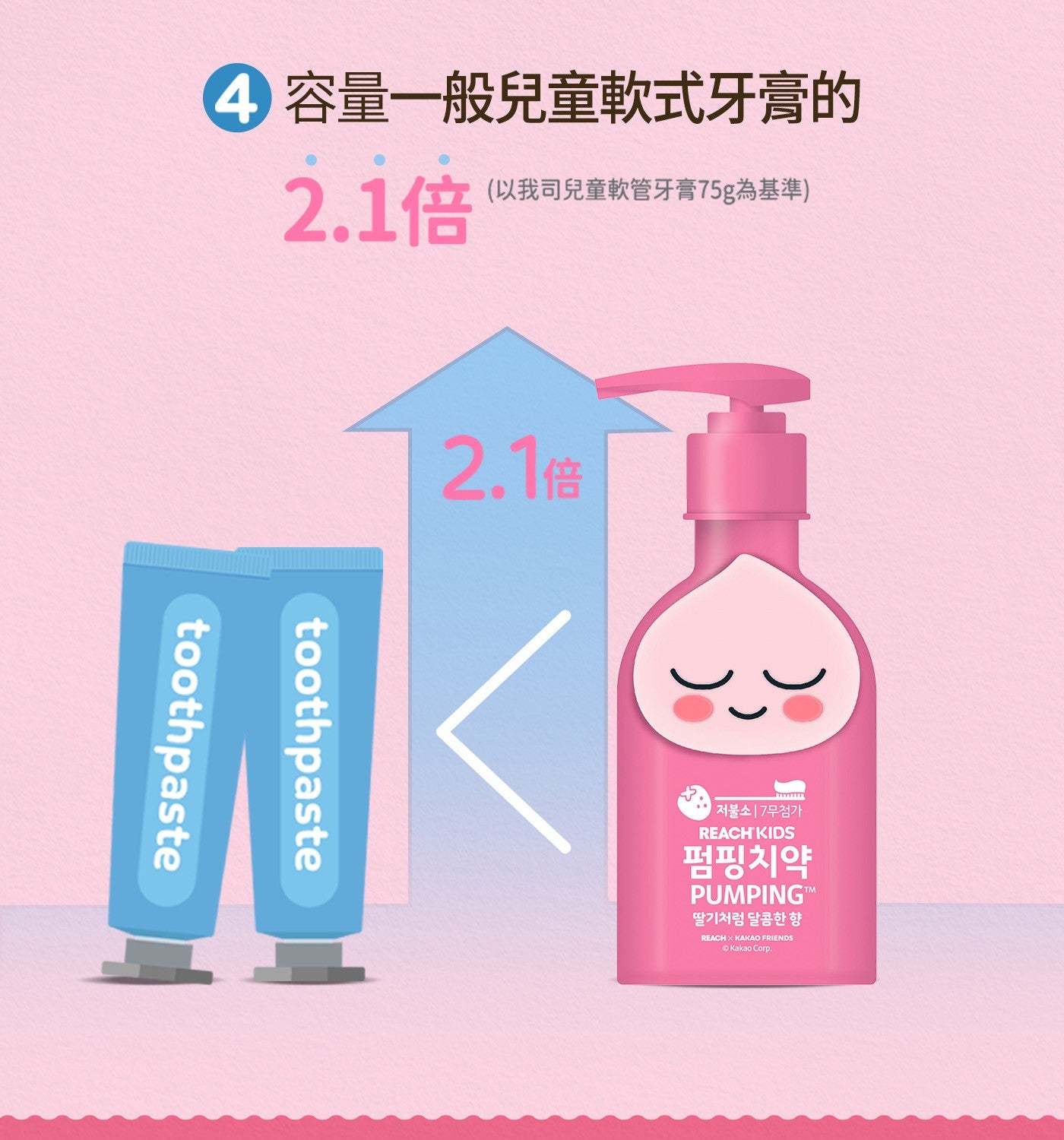 4 容量 x1 般兒童軟式牙膏的 2.1 倍兒童軟管牙膏 75g 為基準 2.1 倍 KAKAO FRIENDS Kakao
