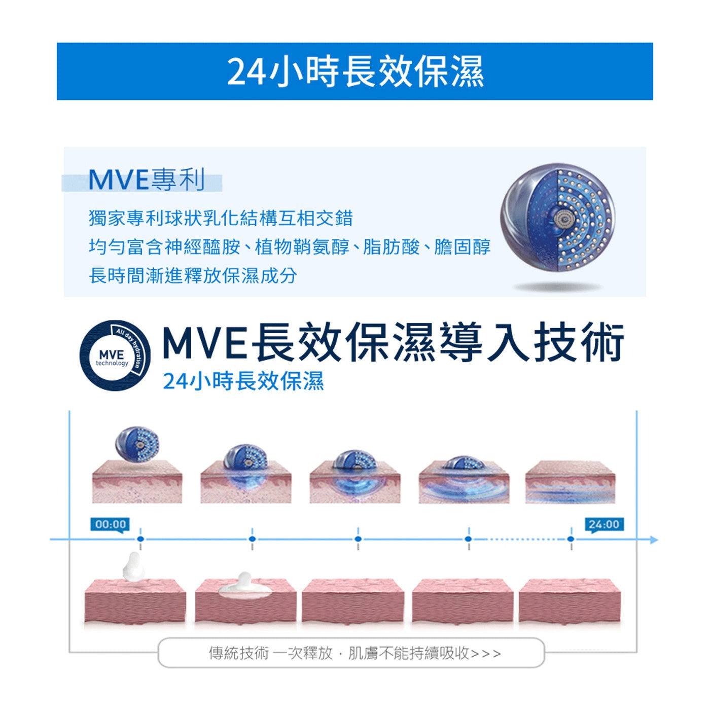 CeraVe適樂膚長效清爽保濕乳，質地清爽好吸收，24小時臉部及身體長效保濕保養，成分溫和。