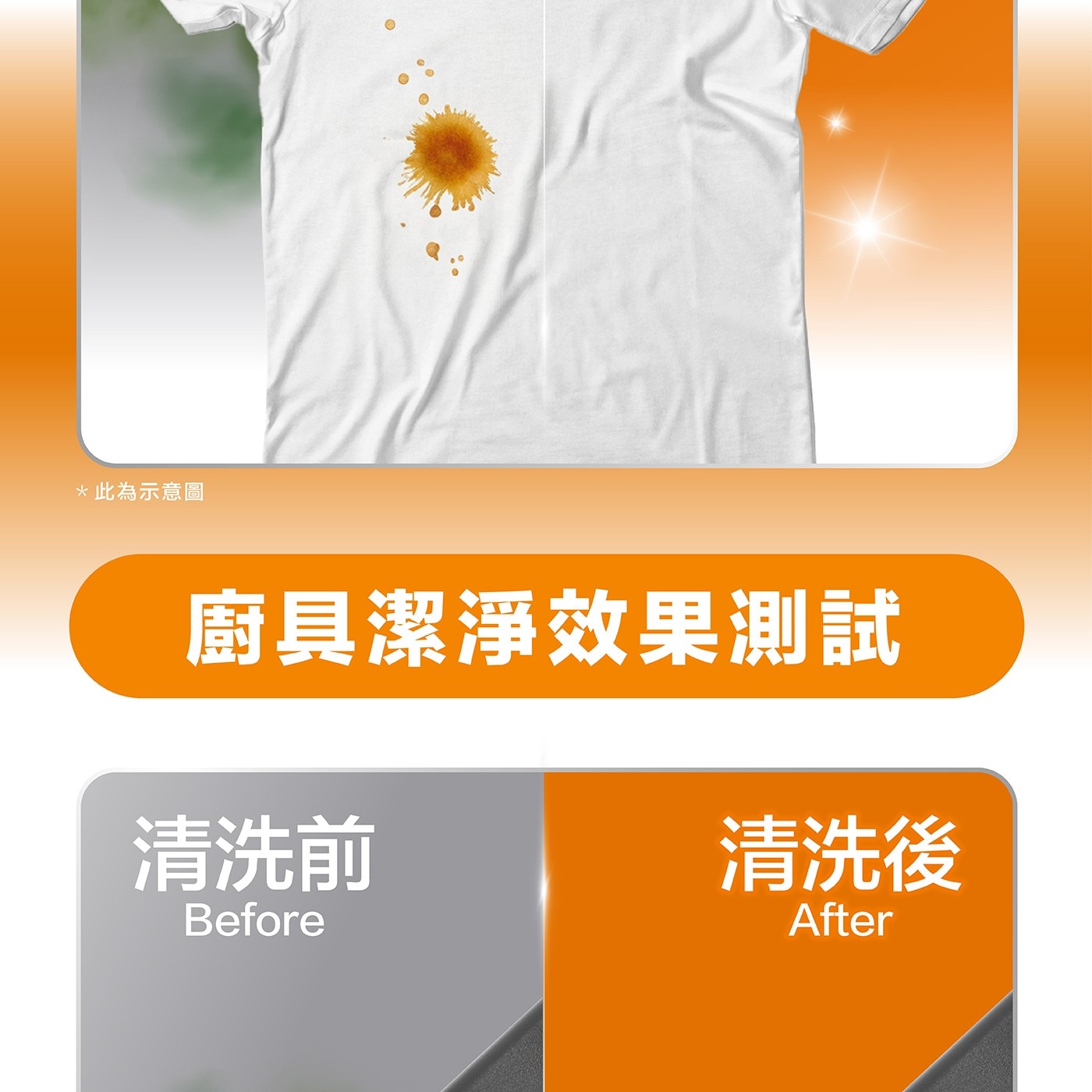 此為示意圖 廚具潔淨效果測試 清洗前 清洗後 Before After