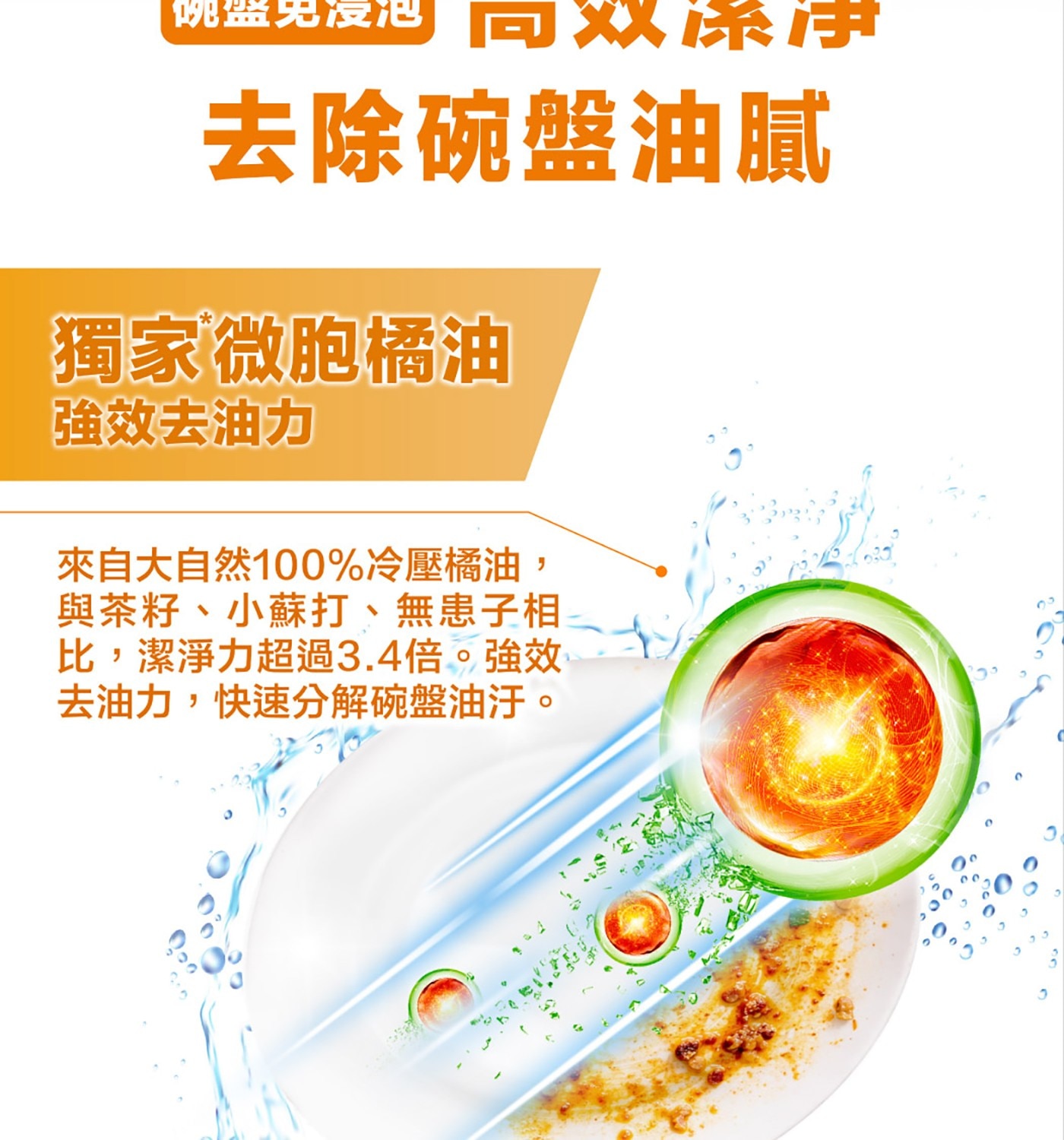 去除碗盤油膩 獨家微胞橘油 強效去油力 來自大自然100冷壓橘油, 與茶籽小蘇打無患子相 比,潔淨力超過3.4倍強效 去油力,快速分解碗盤油汙 3
