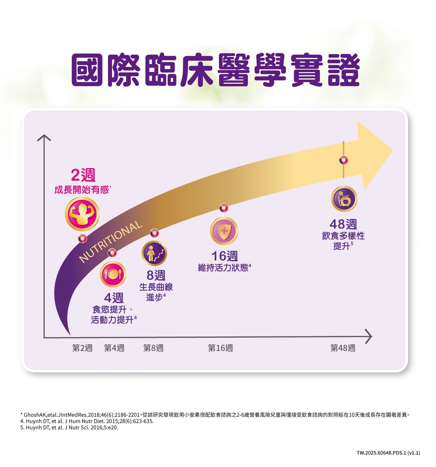 亞培 小安素均衡完整營養即飲配方220毫升 X 24罐，新升級配方，推出關鍵成長三要素。CPPs *，加速關鍵營養素吸收。精胺酸、維生素K2，幫助骨骼發育。提供32種成長所需的關鍵營養。