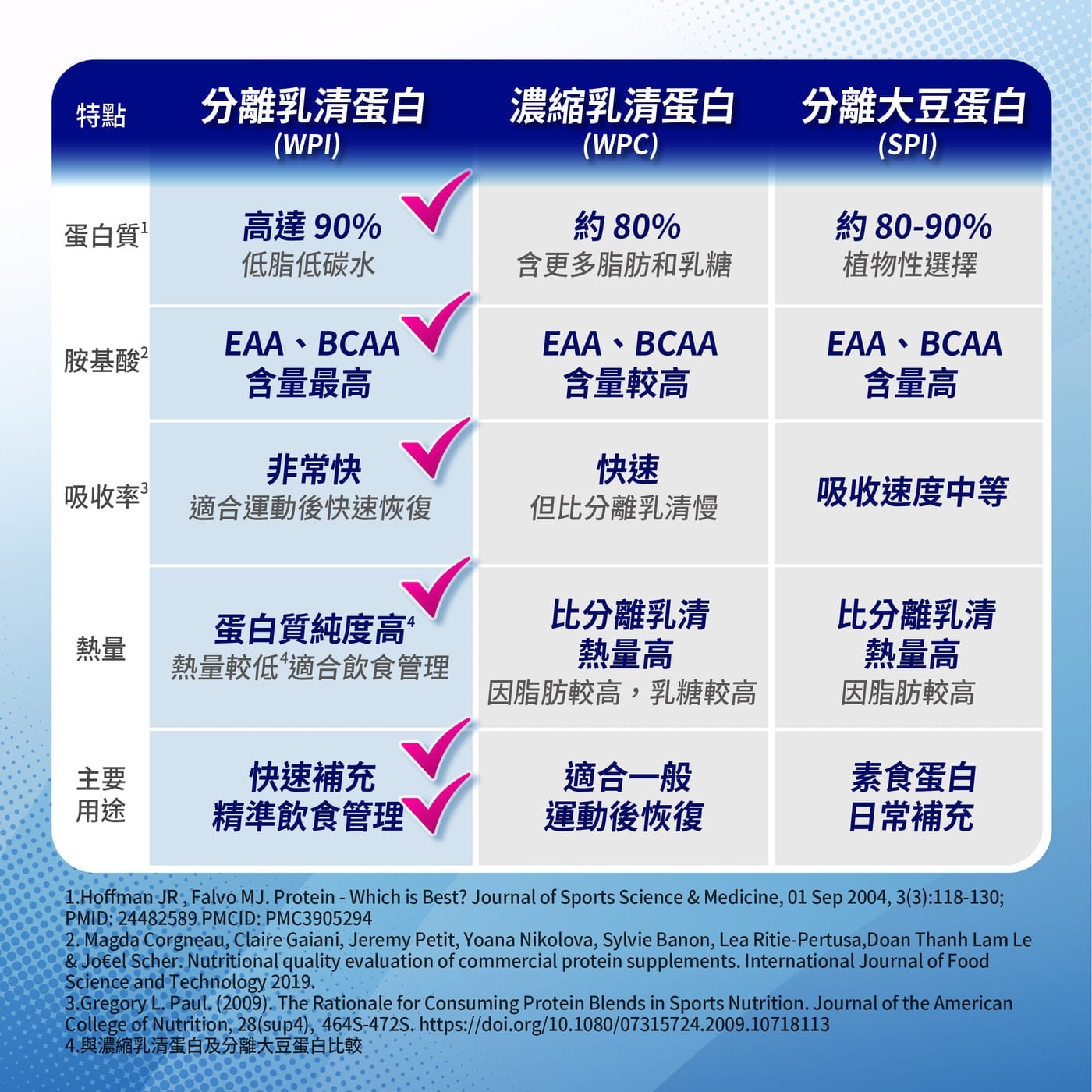 百仕可 PF+ 運動營養 分離乳清蛋白粉 香濃可可 30公克 X 24包 無添加糖、香料、人工色素與甜味劑
