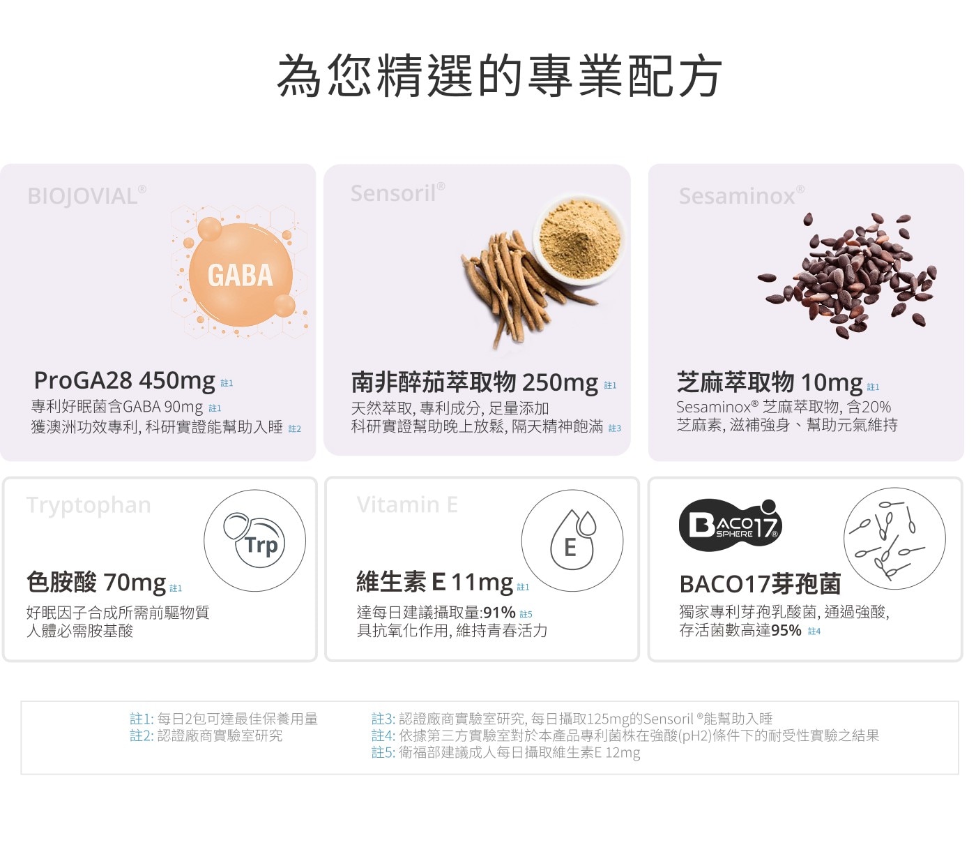 BIOJOVIAL GABA 為您精選的專業配方 SensorilR ProGAmg 註1 南非醉茄萃取物 制 芝麻萃取物10mg 專利好眠菌含GABmg 獲澳洲功效專利...