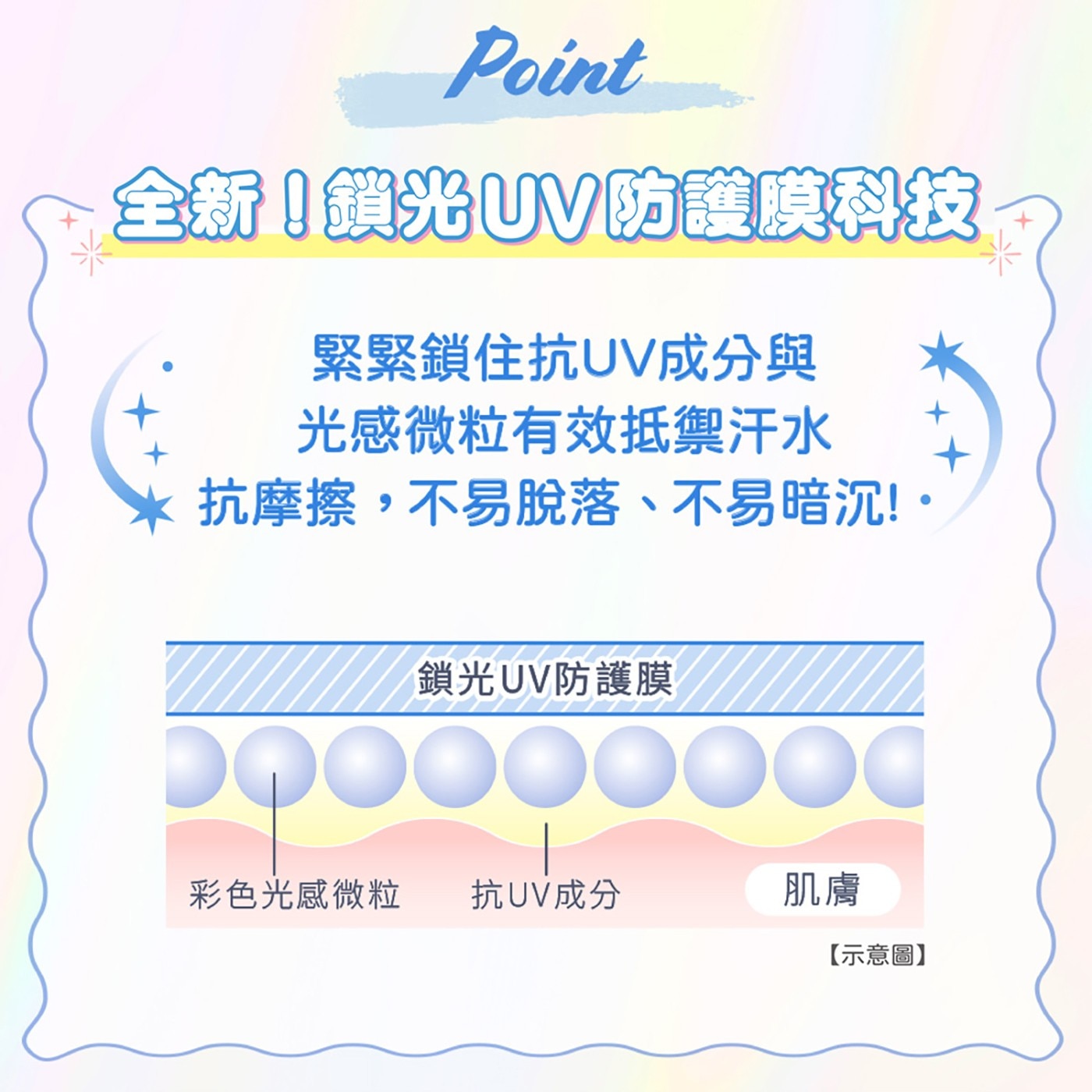 Point 全新鎖光UV防護膜科技 緊緊鎖住抗UV成分與 光感微粒有效抵禦汗水 抗摩擦,不易脫落不易暗沉 鎖光UV防護膜 彩色光感微粒 抗UV成分 肌膚 示意圖
