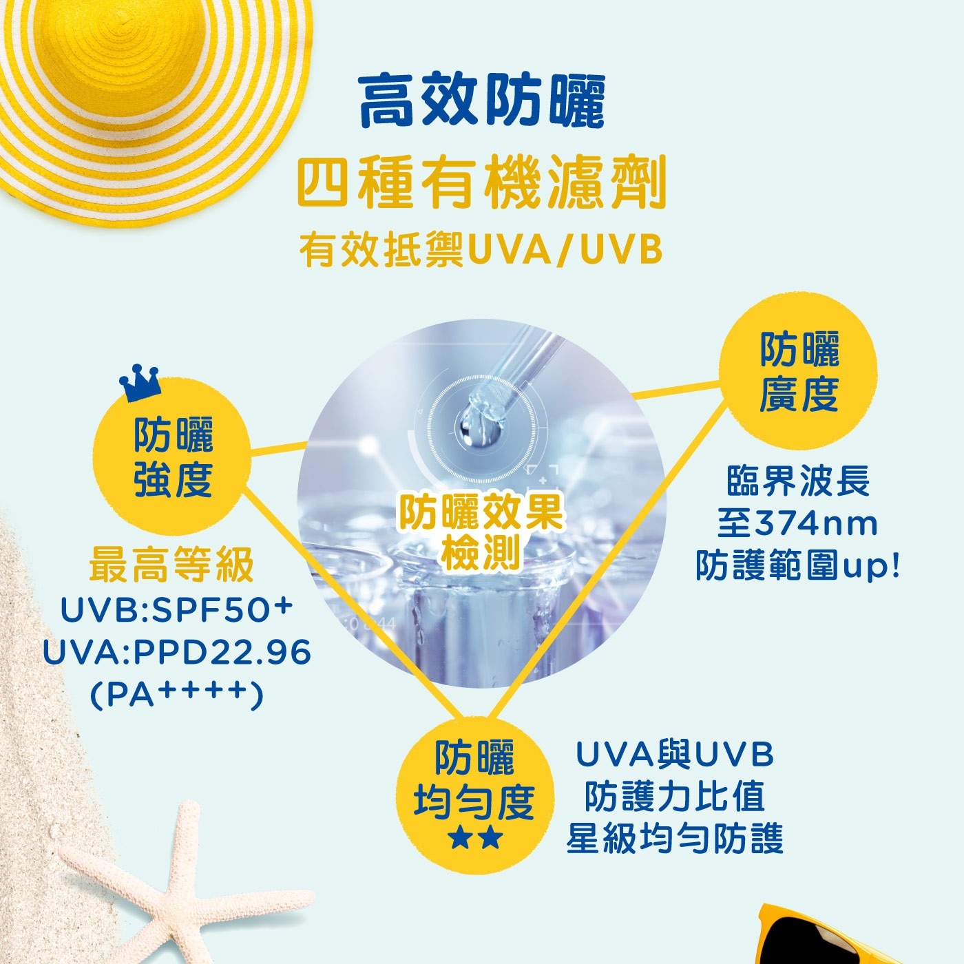 高效防曬 4種有機濾劑 有效抵禦UVA/UVB 防曬效果 臨 檢測