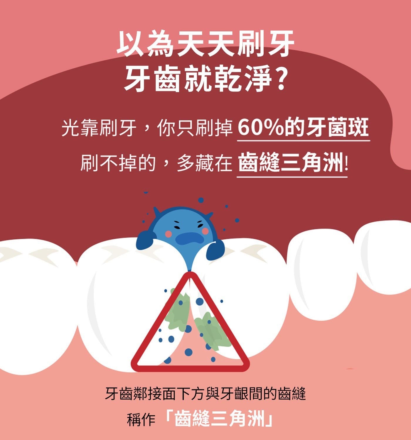 以為天天刷牙 牙齒就乾淨? 光靠刷牙,你只刷掉60的牙菌斑 刷不掉的,多藏在 齒縫三角洲! 牙齒鄰接面下方與牙齦間的齒縫 稱作「齒縫三角洲」